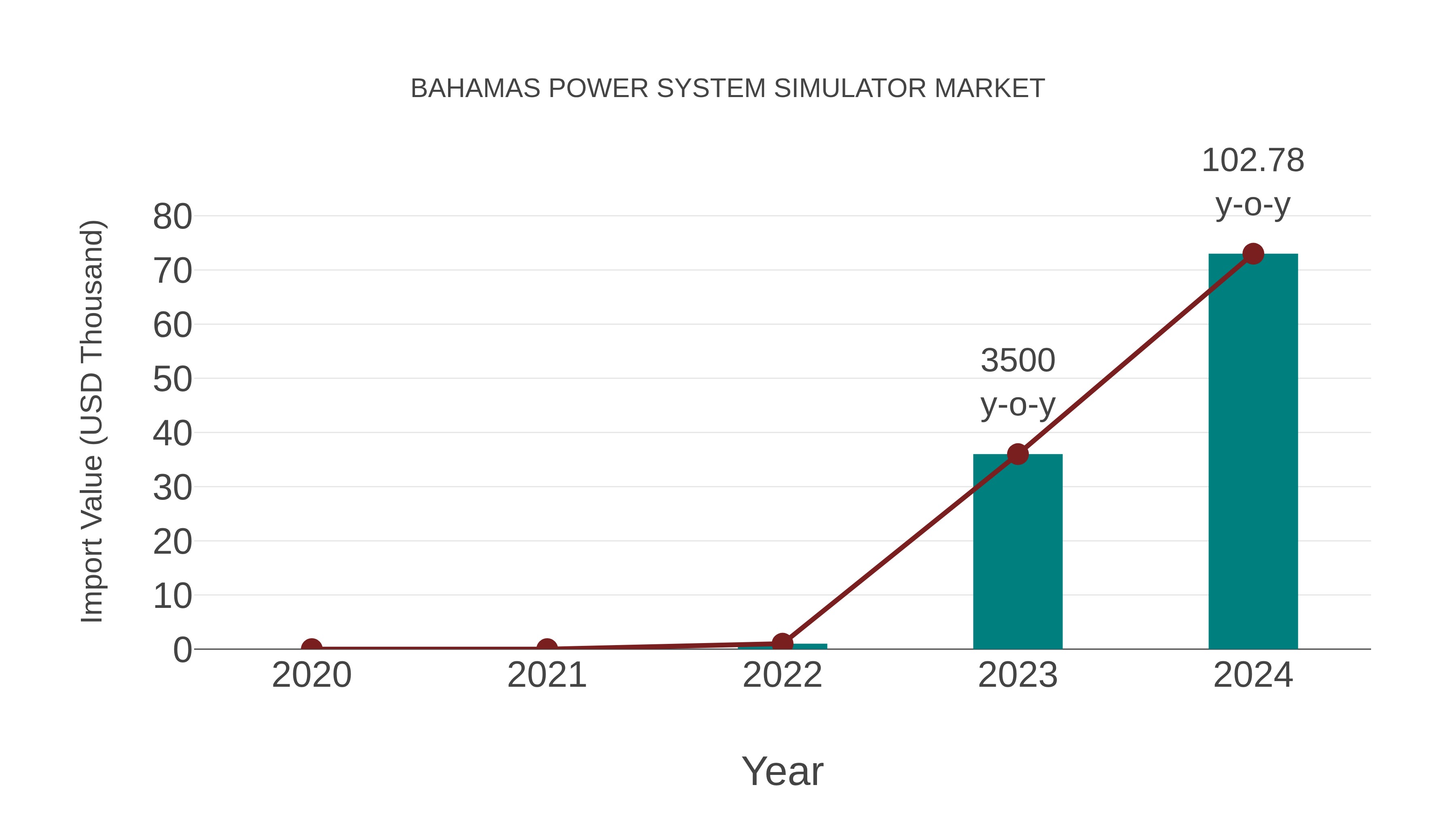 Bahamas Power System Simulator Market: Import Trend Analysis
