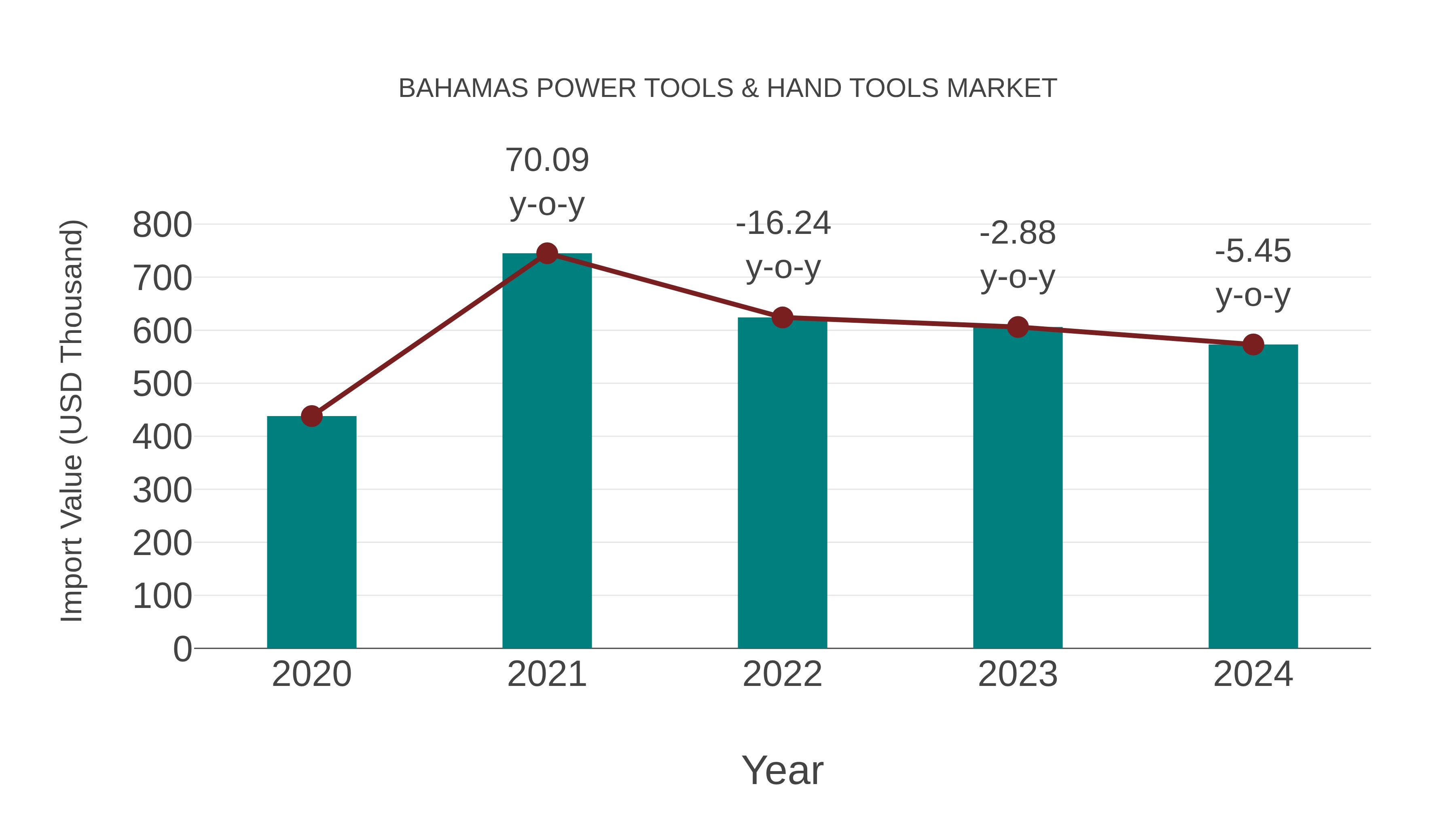  Bahamas Power Tools & Hand Tools Market: Import Trend Analysis