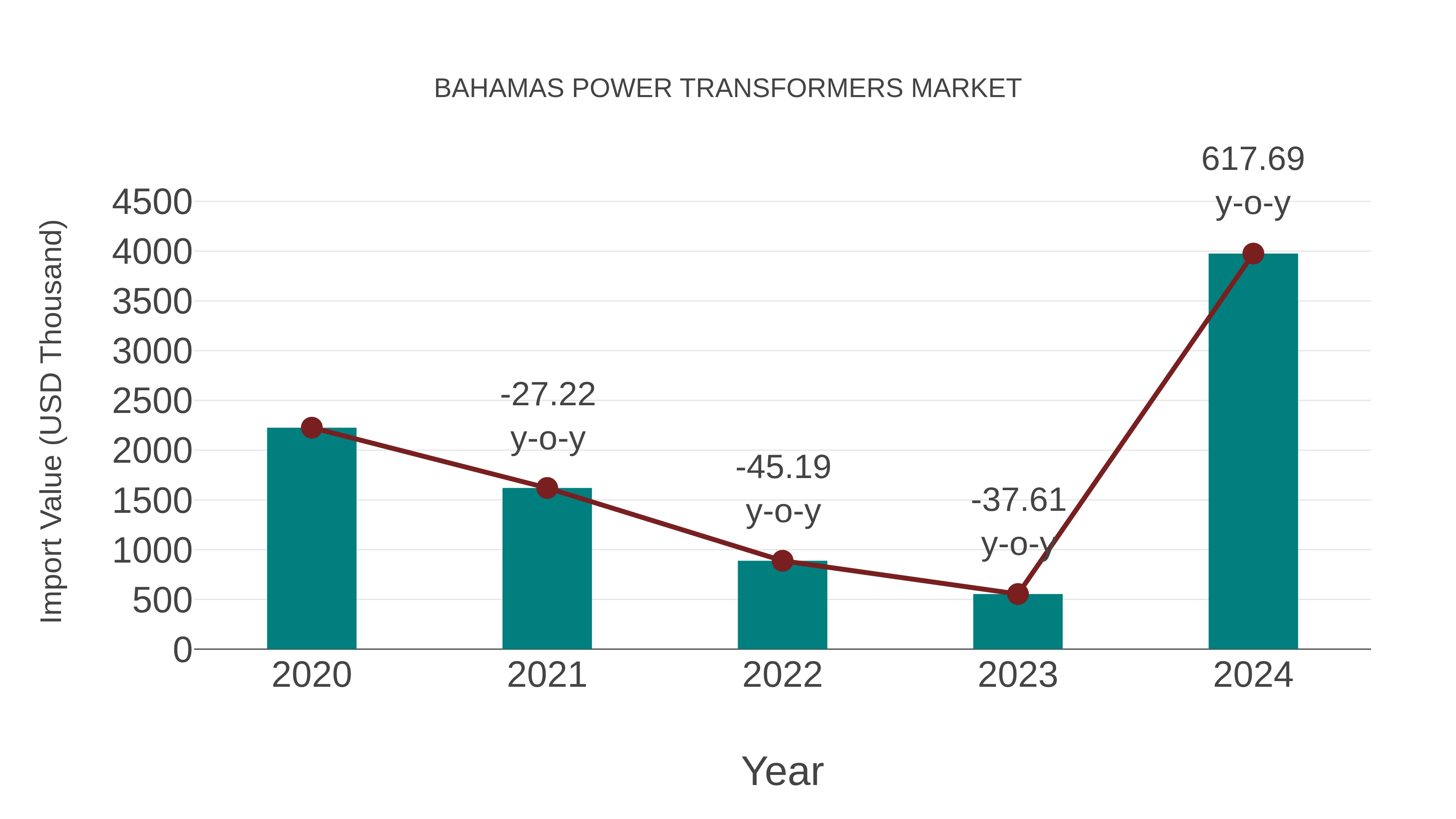 Bahamas Power Transformers Market: Import Trend Analysis