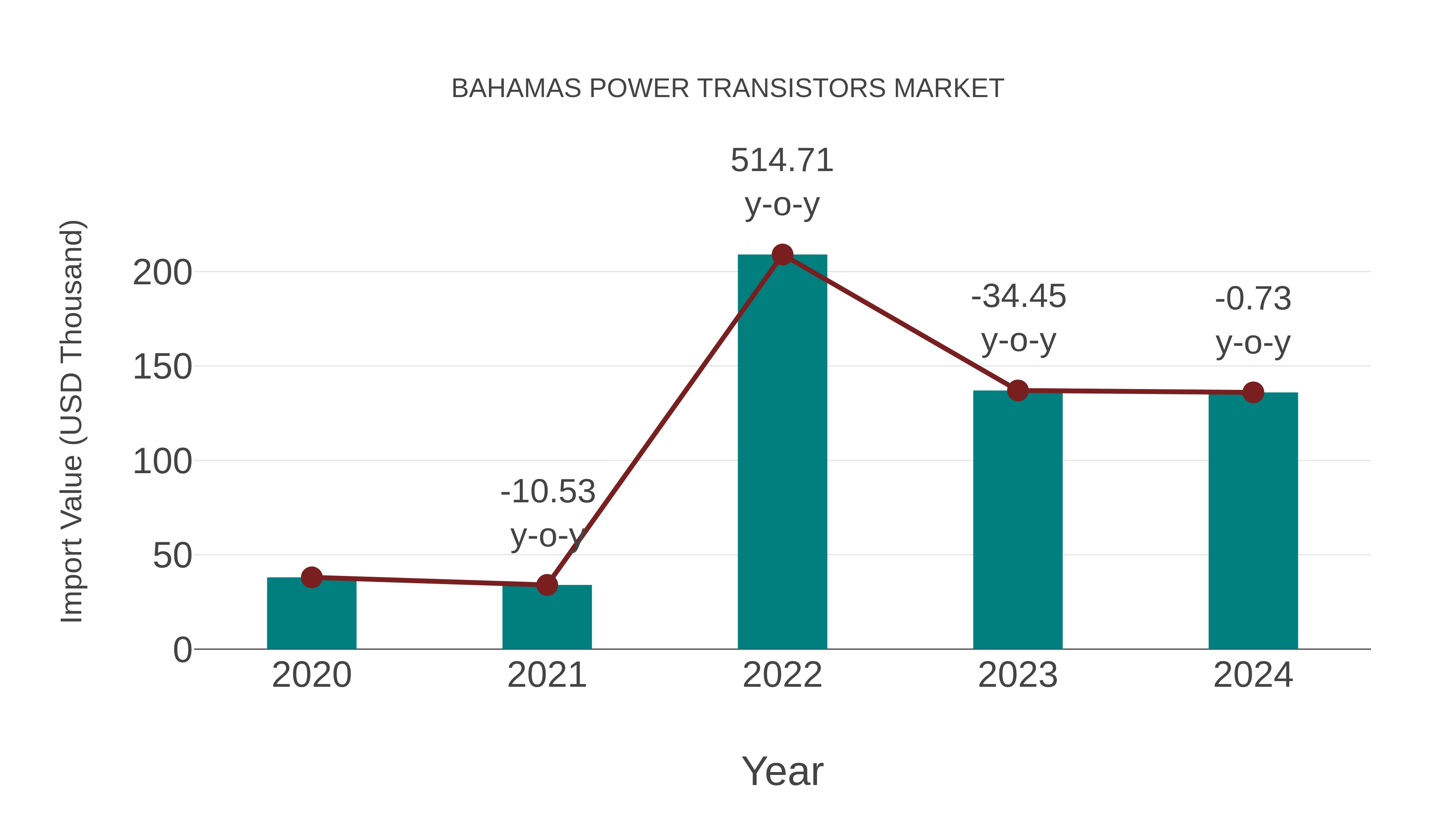  Bahamas Power Transistors Market: Import Trend Analysis