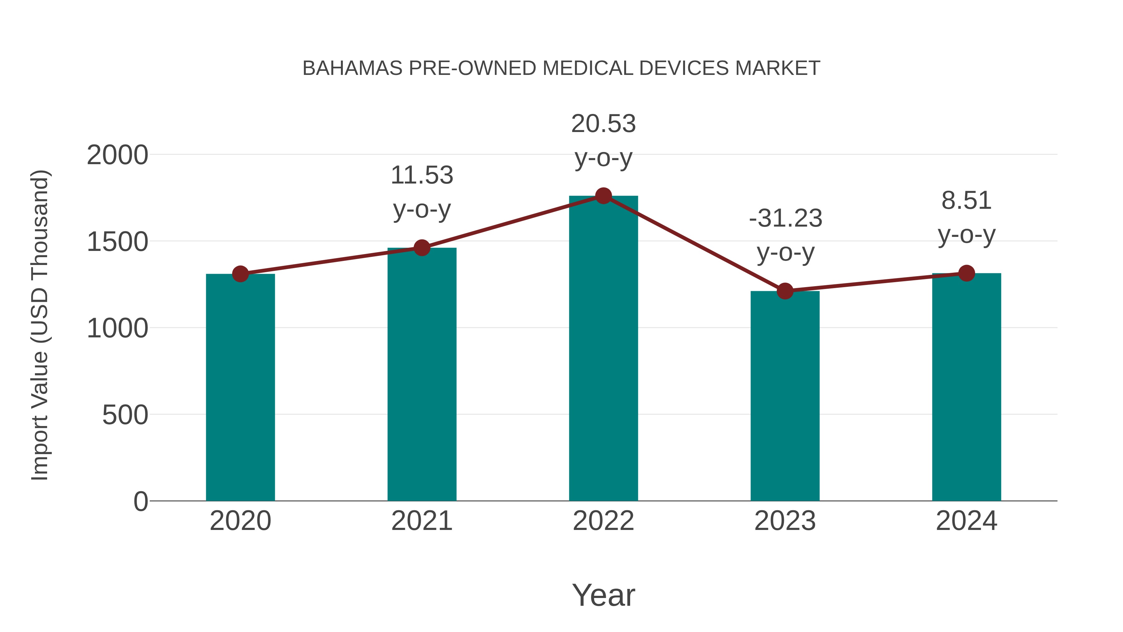  Bahamas Pre-owned Medical Devices Market: Import Trend Analysis
