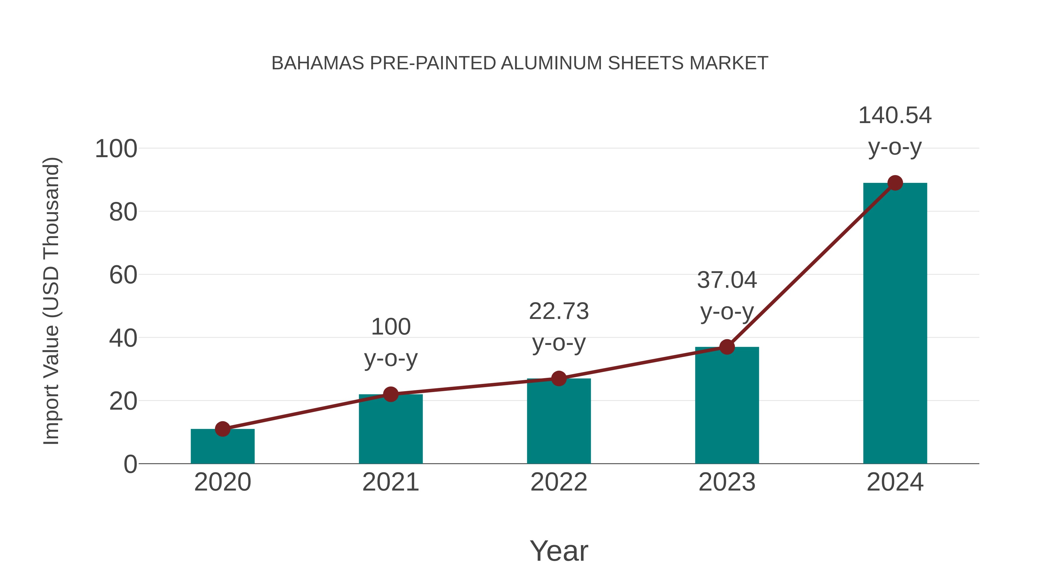  Bahamas Pre-painted Aluminum Sheets Market: Import Trend Analysis