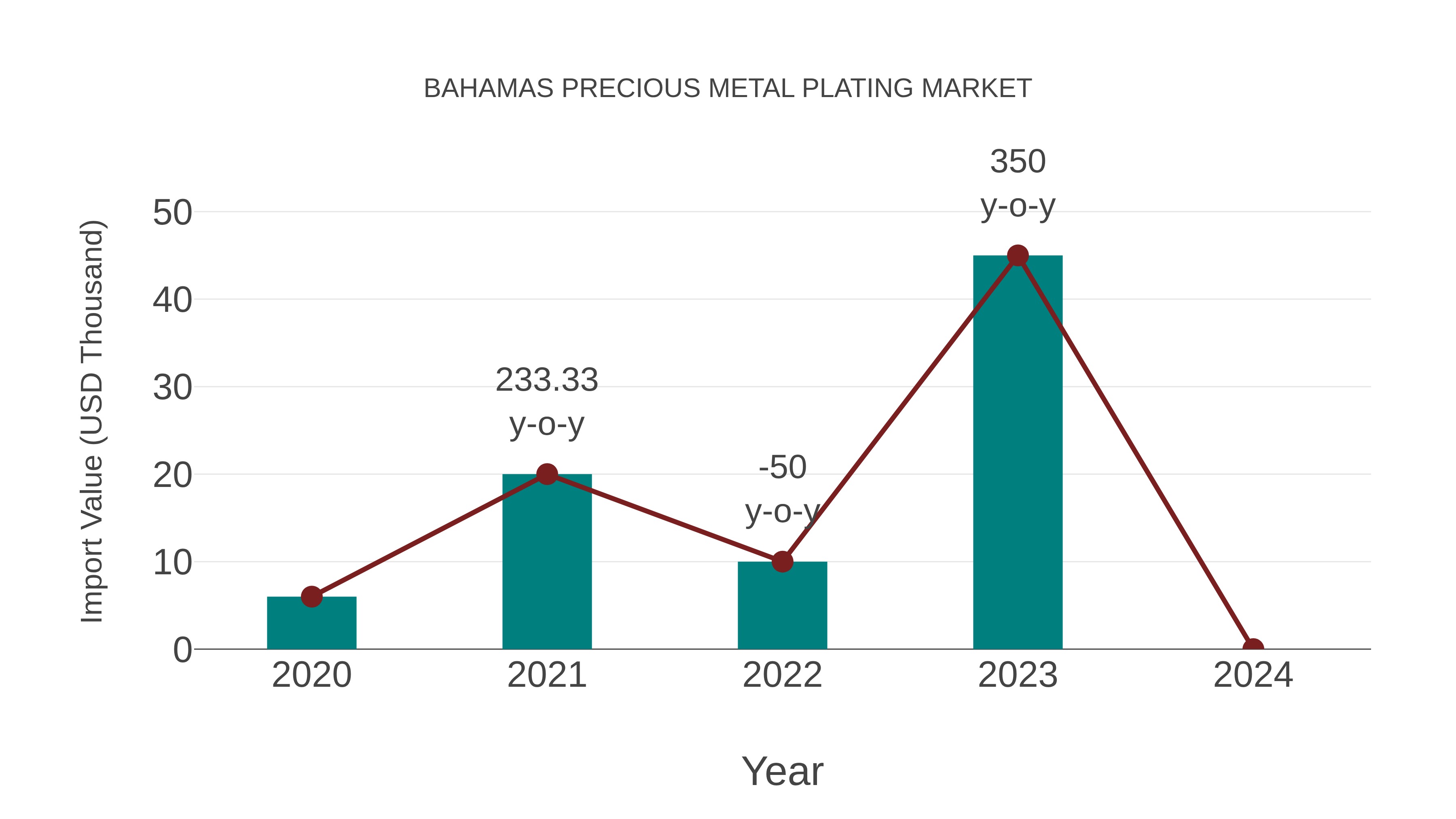  Bahamas Precious Metal Plating Market: Import Trend Analysis