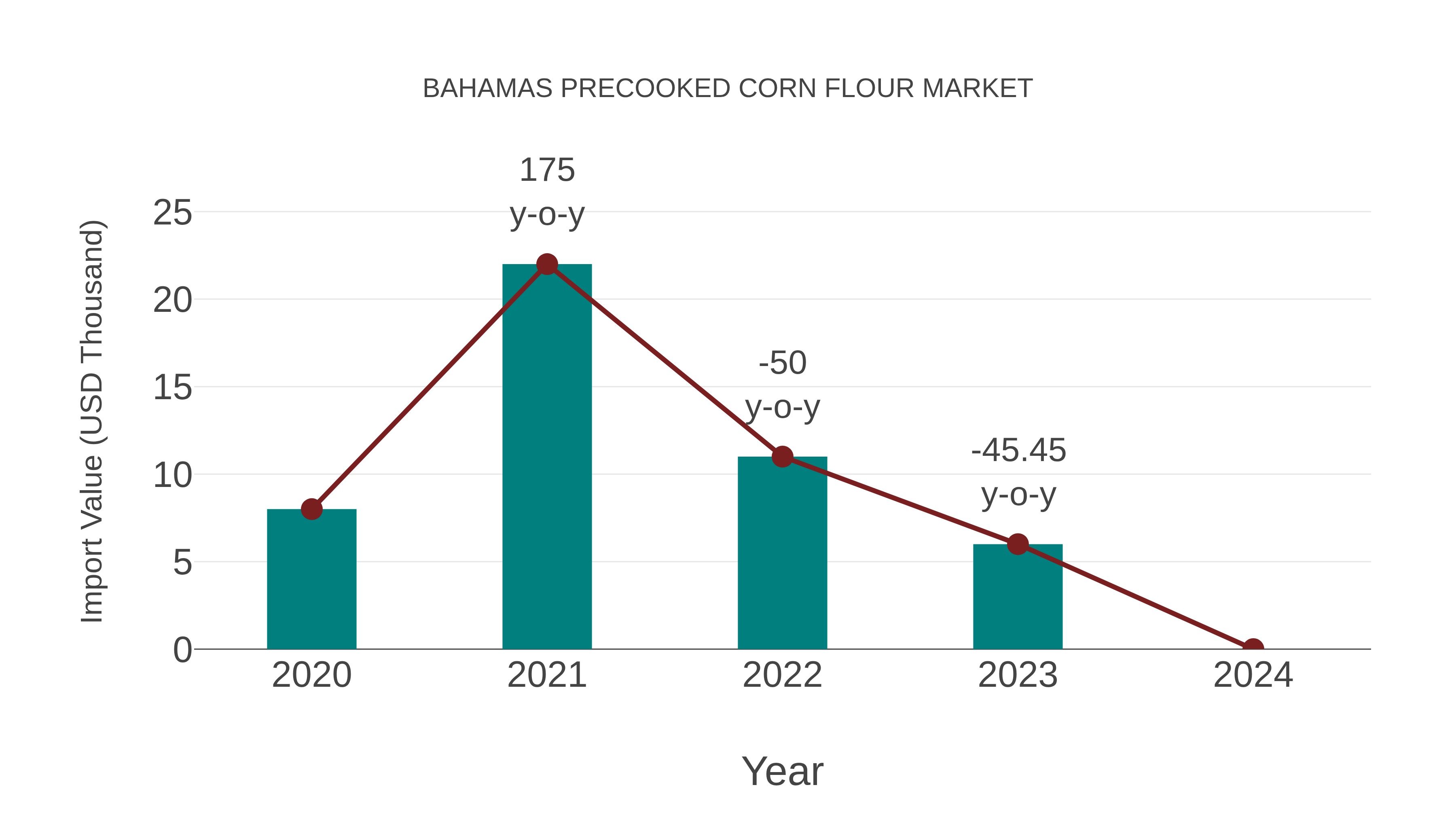  Bahamas Precooked Corn Flour Market: Import Trend Analysis