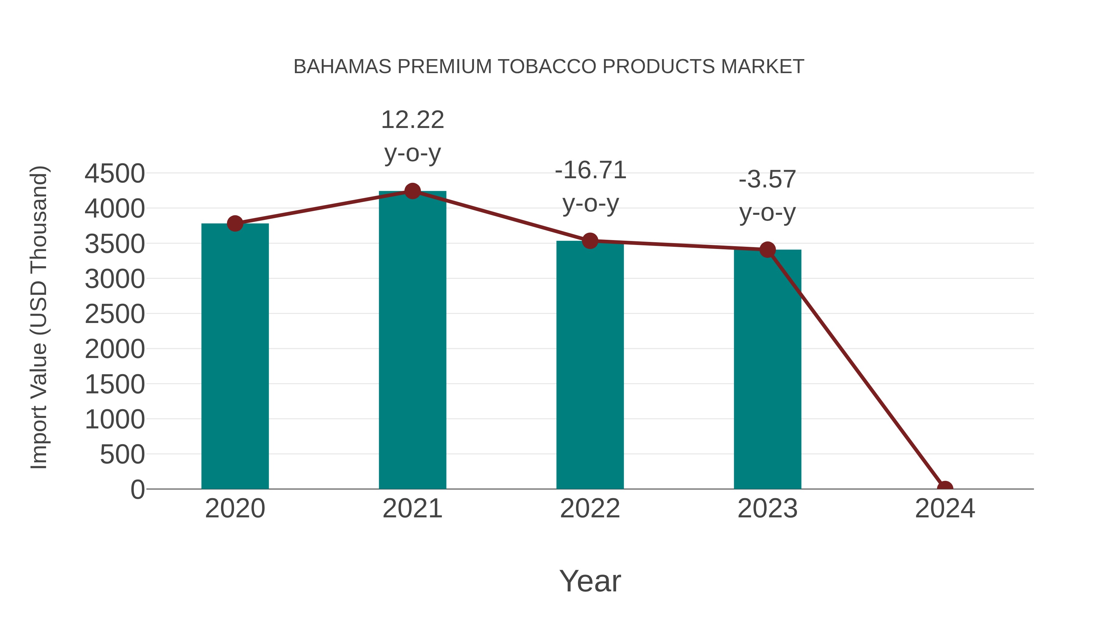  Bahamas Premium Tobacco Products Market: Import Trend Analysis