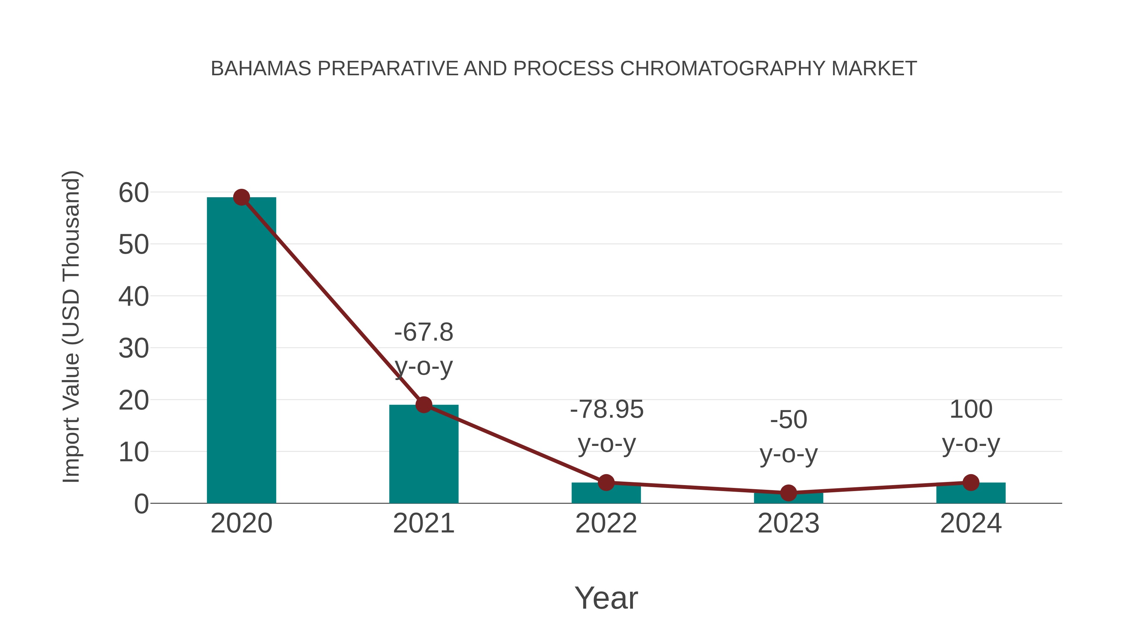  Bahamas Preparative and Process Chromatography Market: Import Trend Analysis