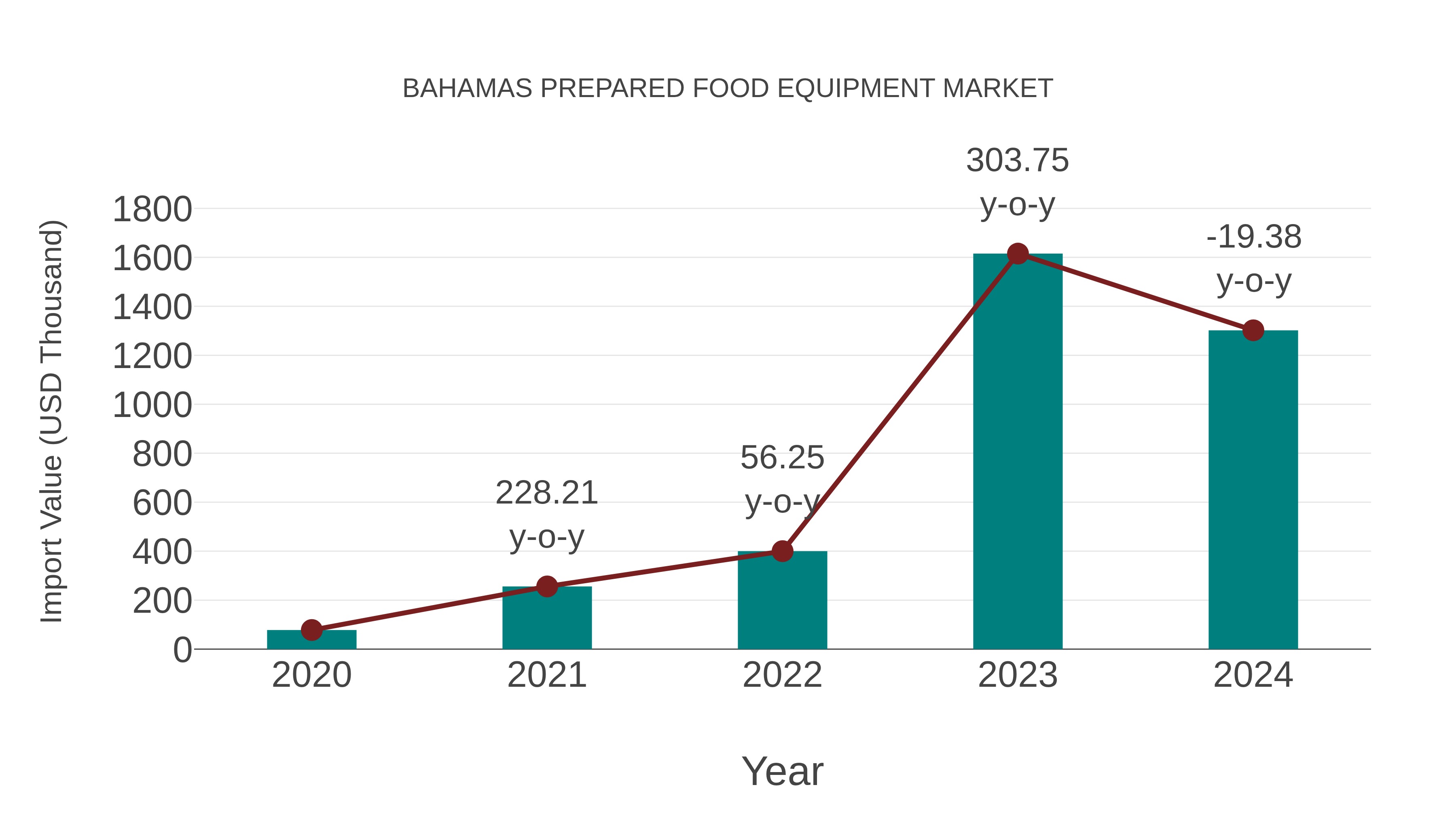 Bahamas Prepared Food Equipment Market: Import Trend Analysis