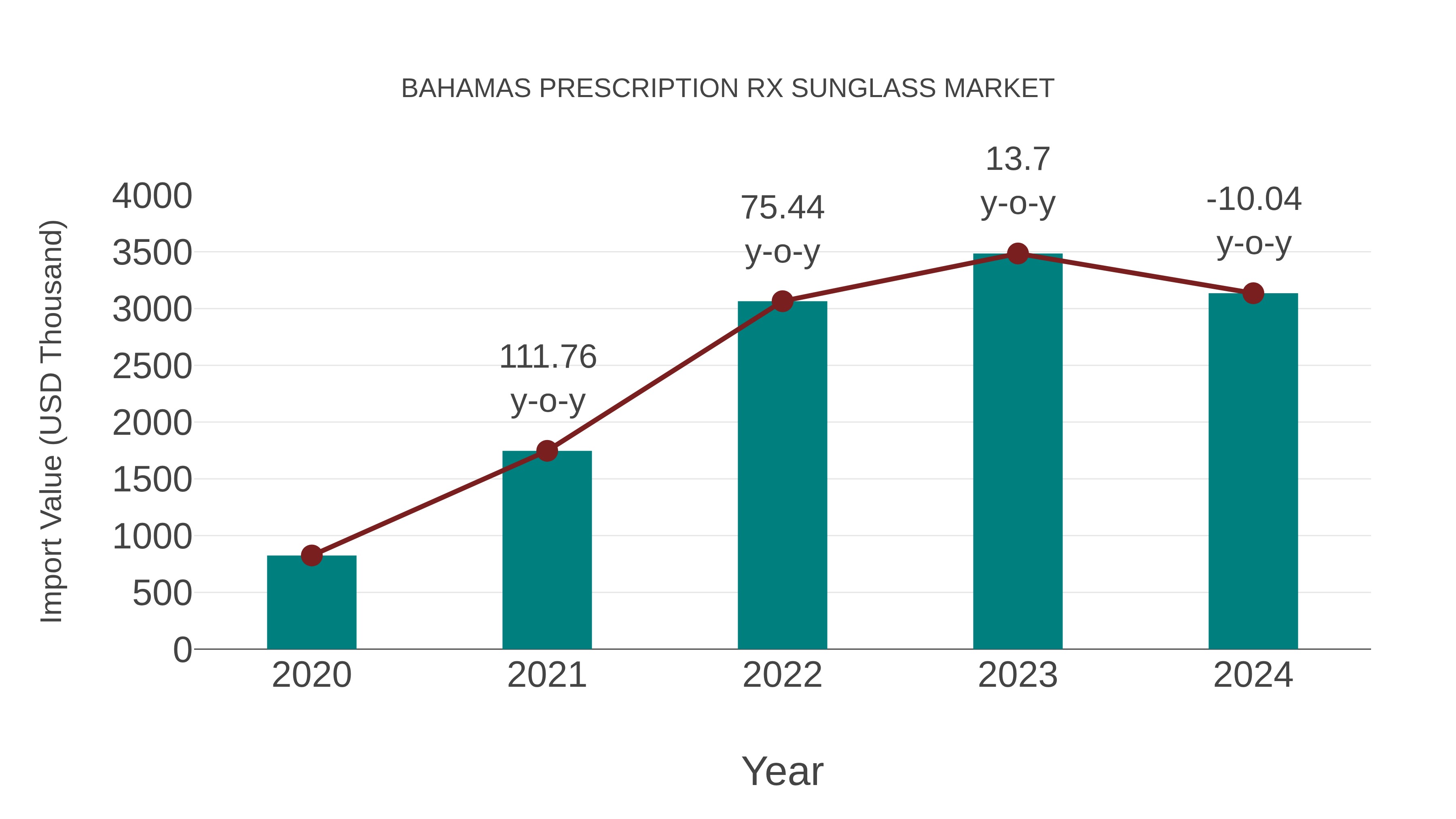  Bahamas Prescription Rx Sunglass Market: Import Trend Analysis