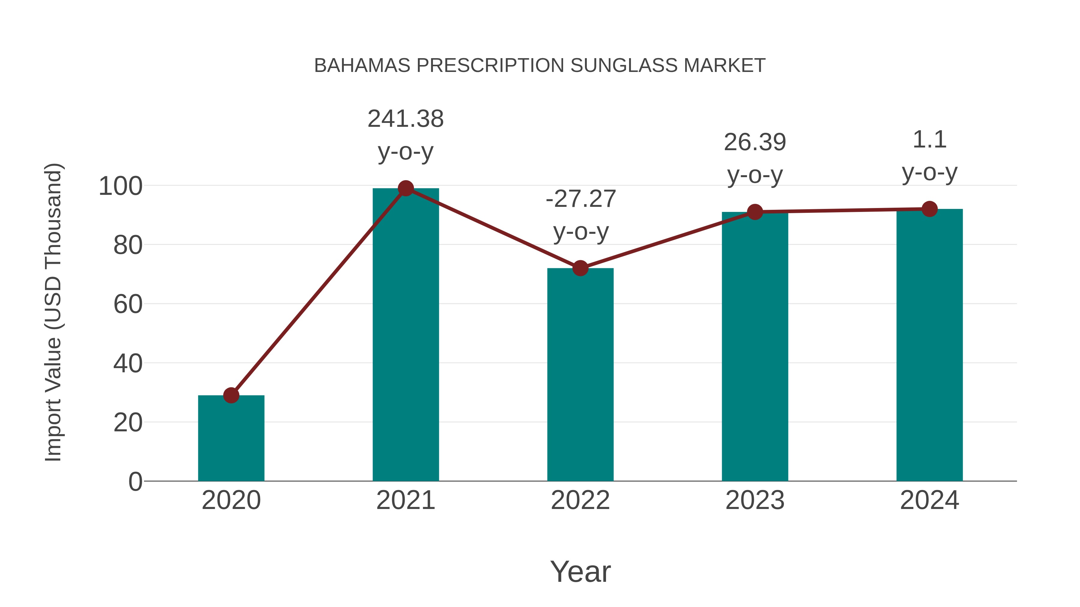Bahamas Prescription Sunglass Market: Import Trend Analysis
