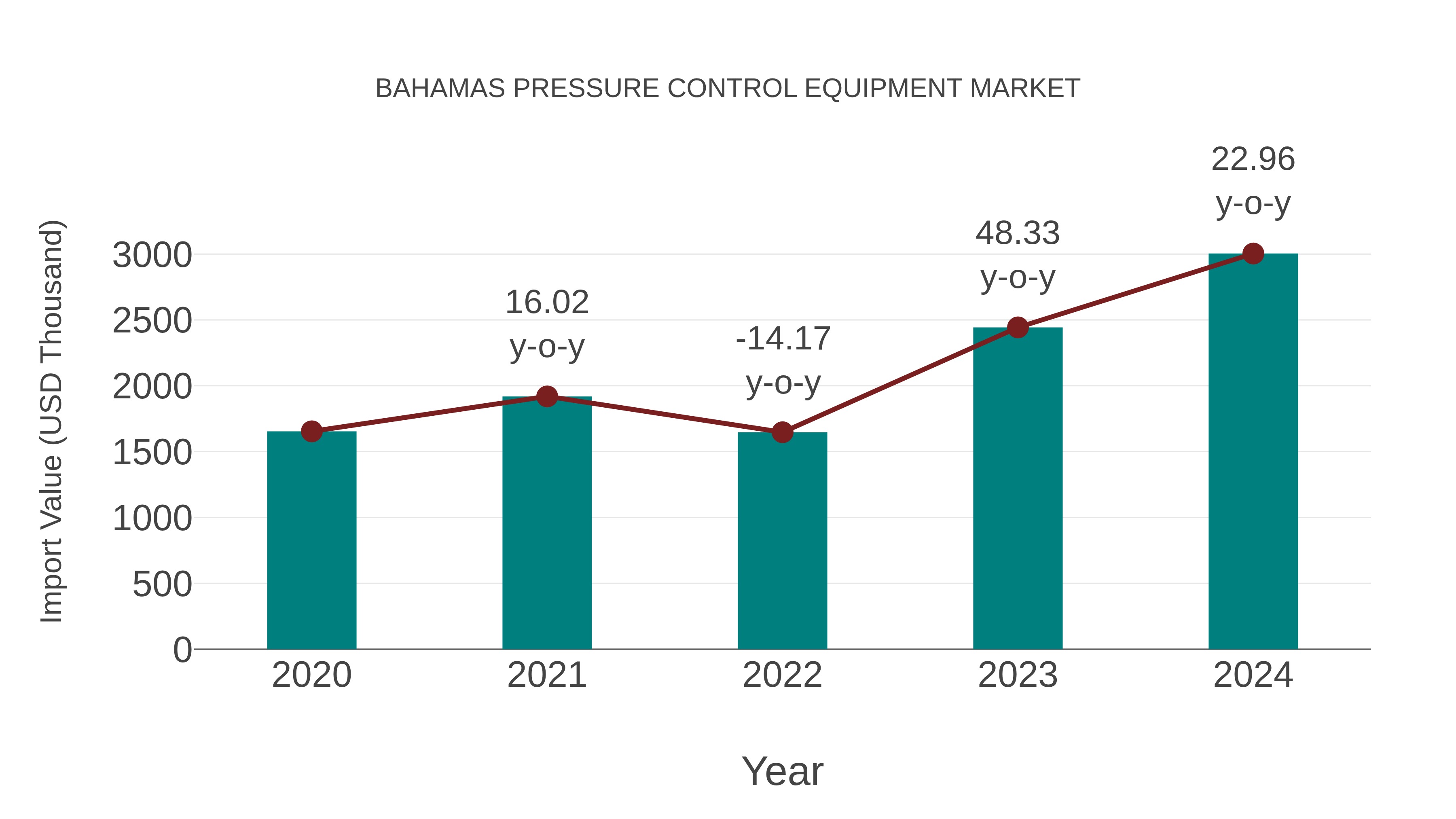  Bahamas Pressure Control Equipment Market: Import Trend Analysis