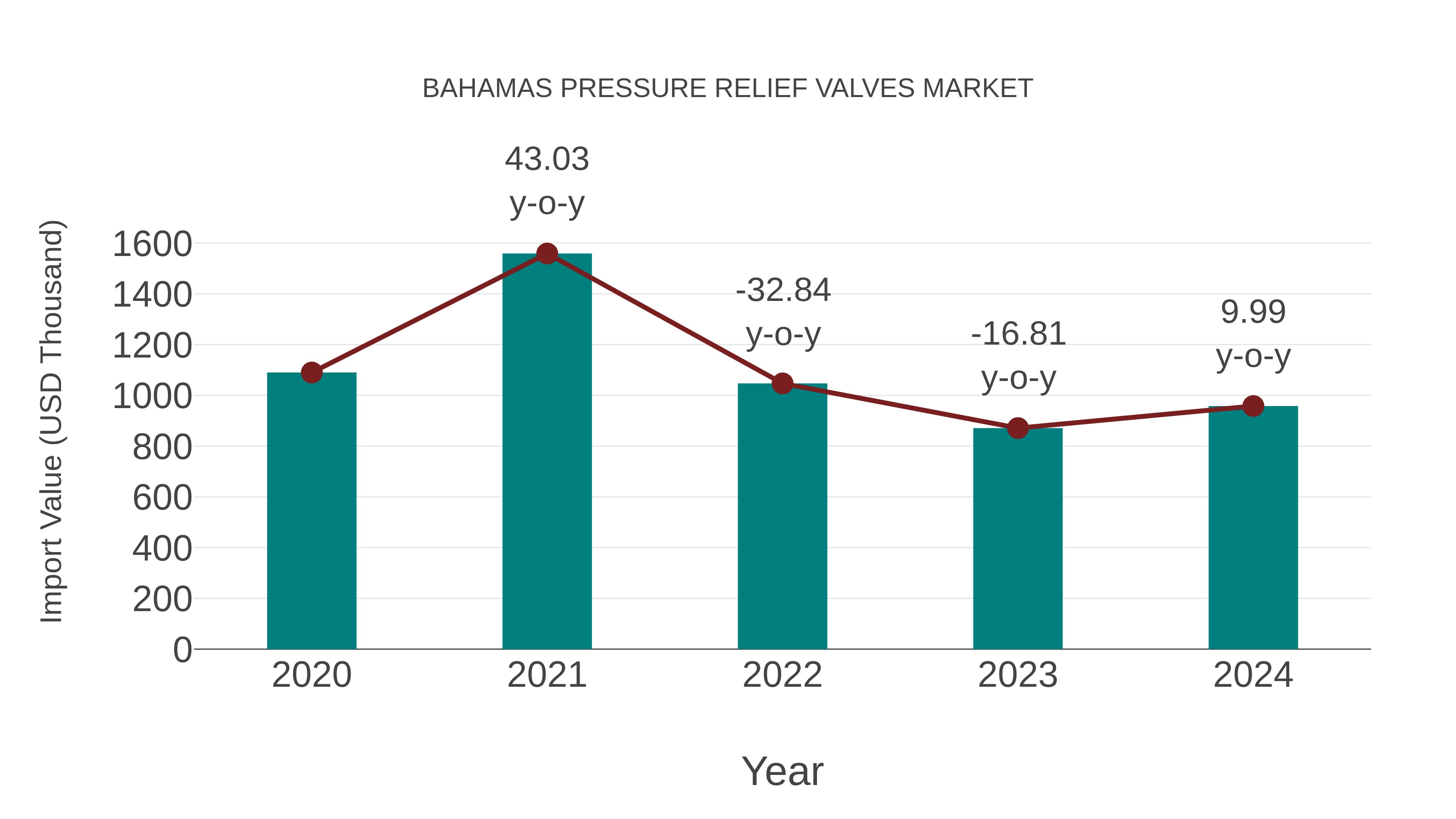  Bahamas Pressure Relief Valves Market: Import Trend Analysis