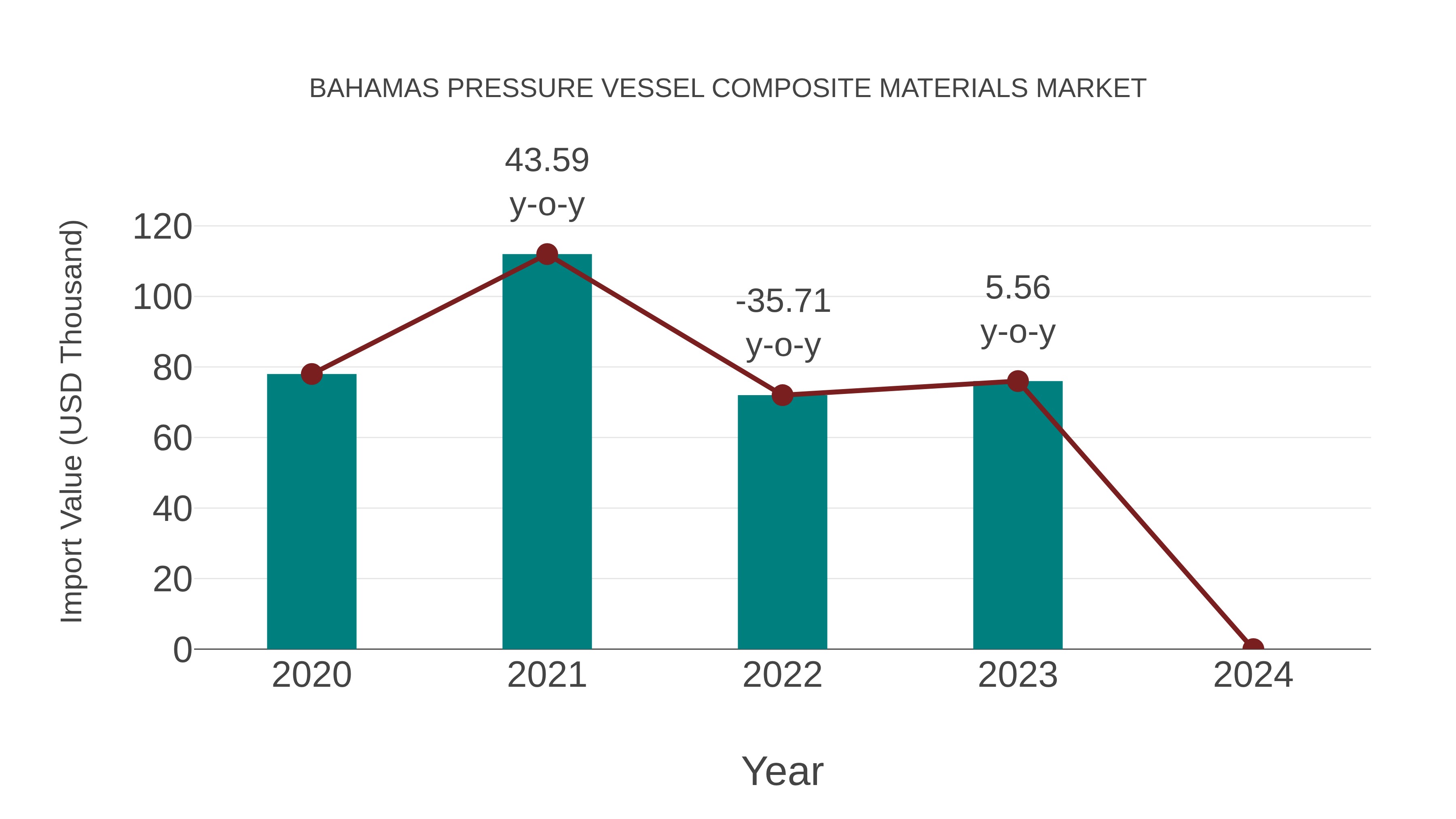 Bahamas Pressure Vessel Composite Materials Market: Import Trend Analysis