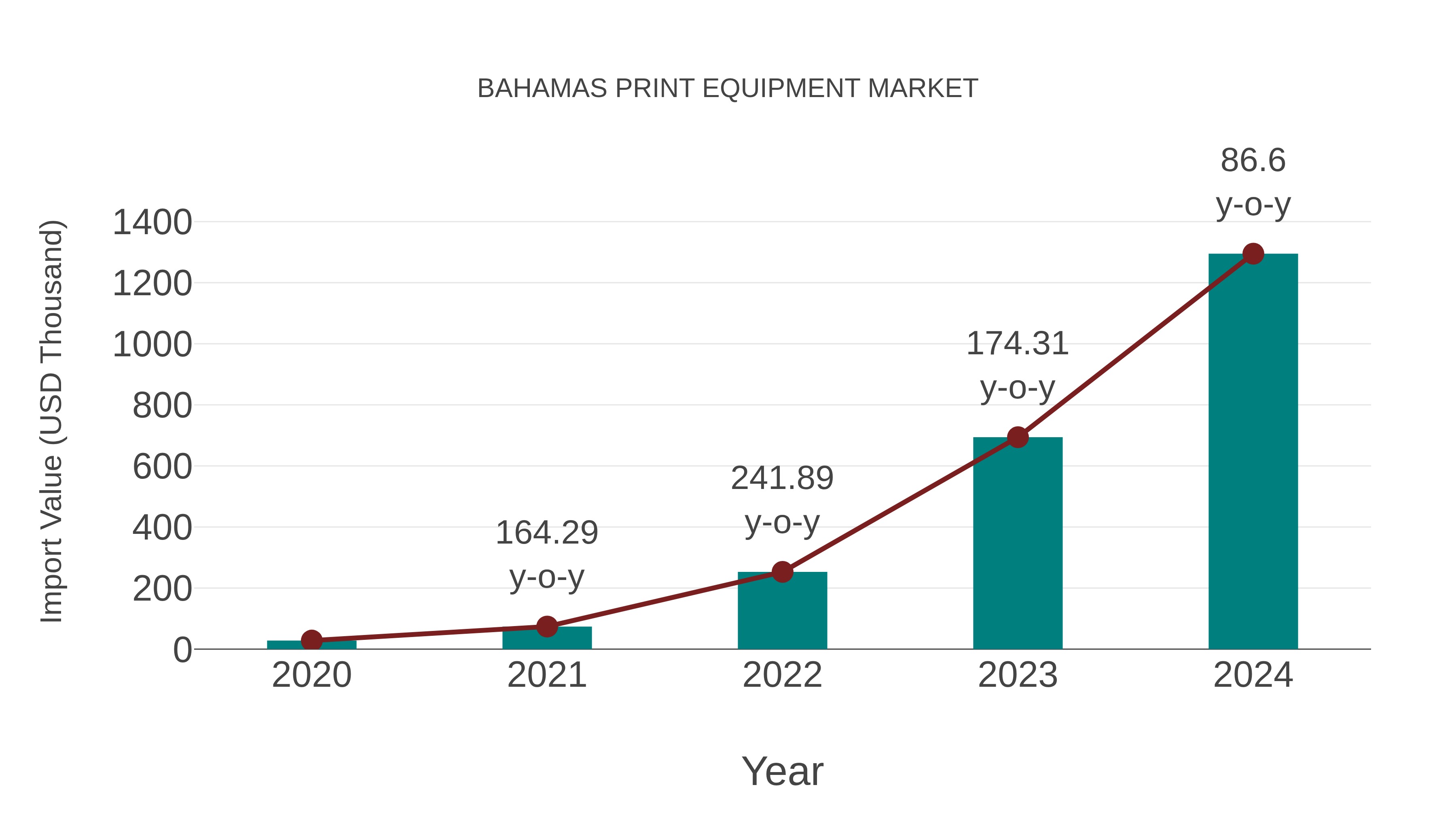  Bahamas Print Equipment Market: Import Trend Analysis