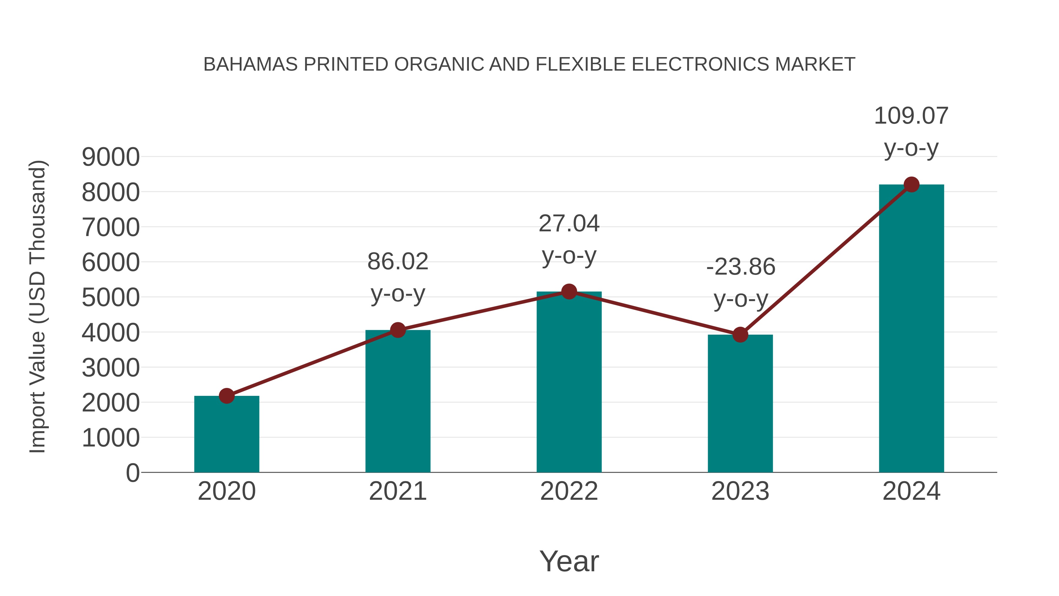 Bahamas Printed Organic and Flexible Electronics Market: Import Trend Analysis