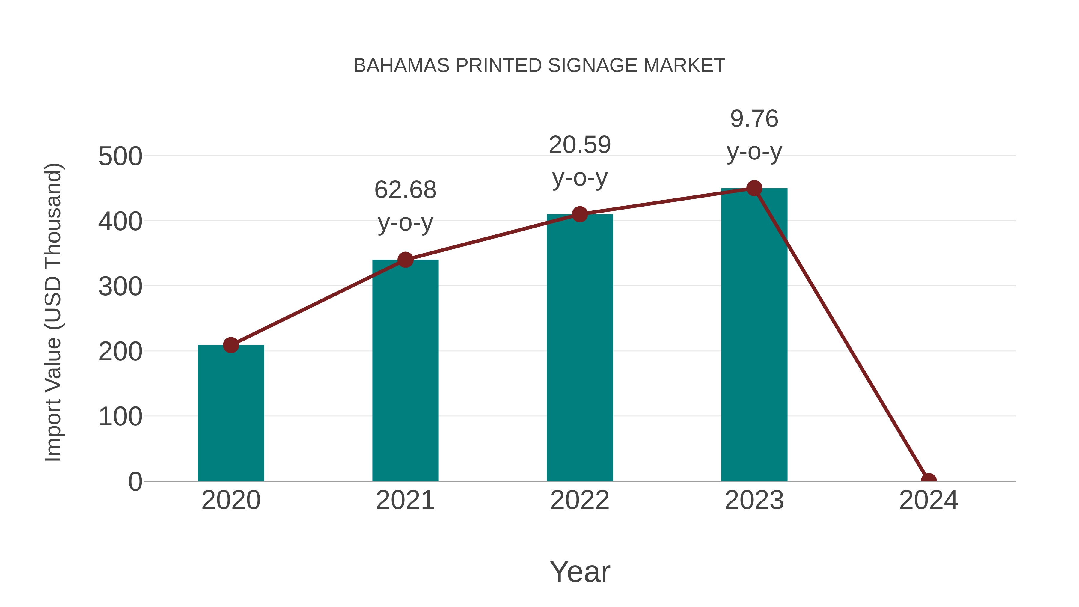 Bahamas Printed Signage Market: Import Trend Analysis