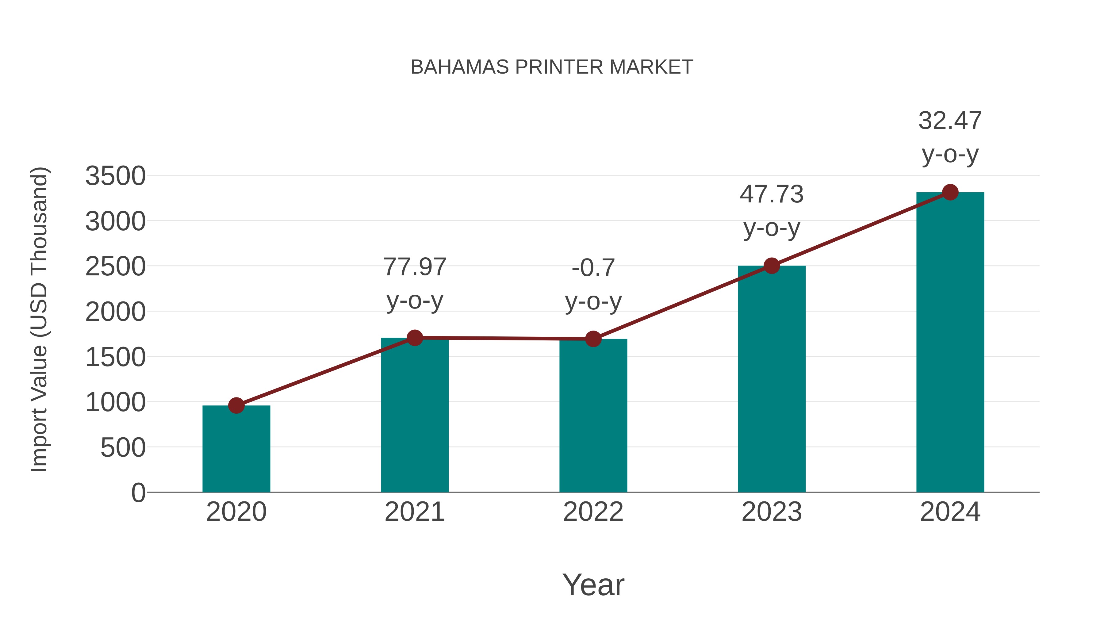  Bahamas Printer Market: Import Trend Analysis