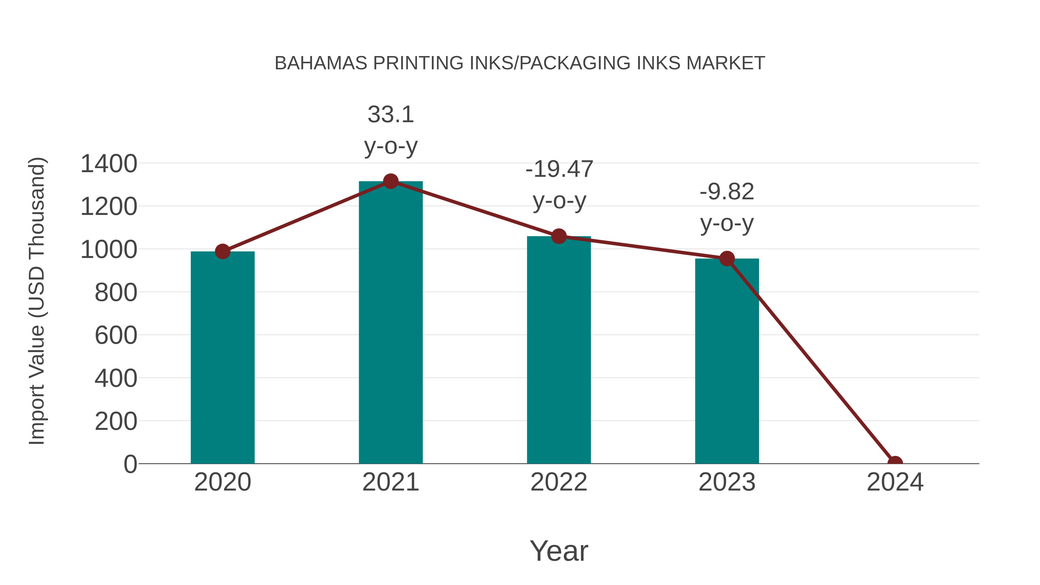  Bahamas Printing Inks/packaging Inks Market: Import Trend Analysis