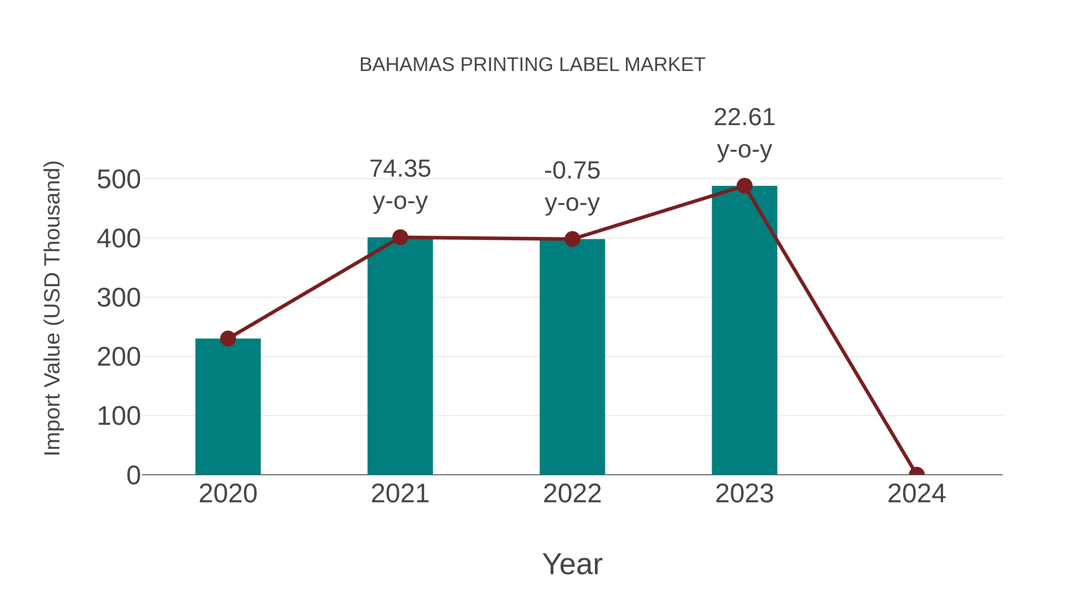 Bahamas Printing Label Market: Import Trend Analysis