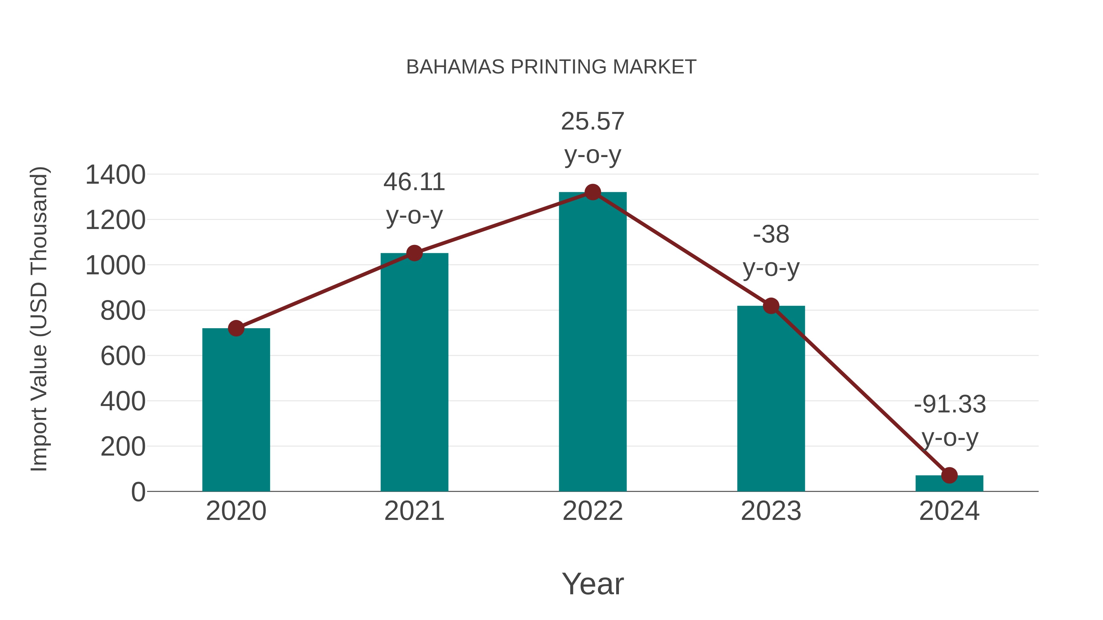  Bahamas Printing Market: Import Trend Analysis