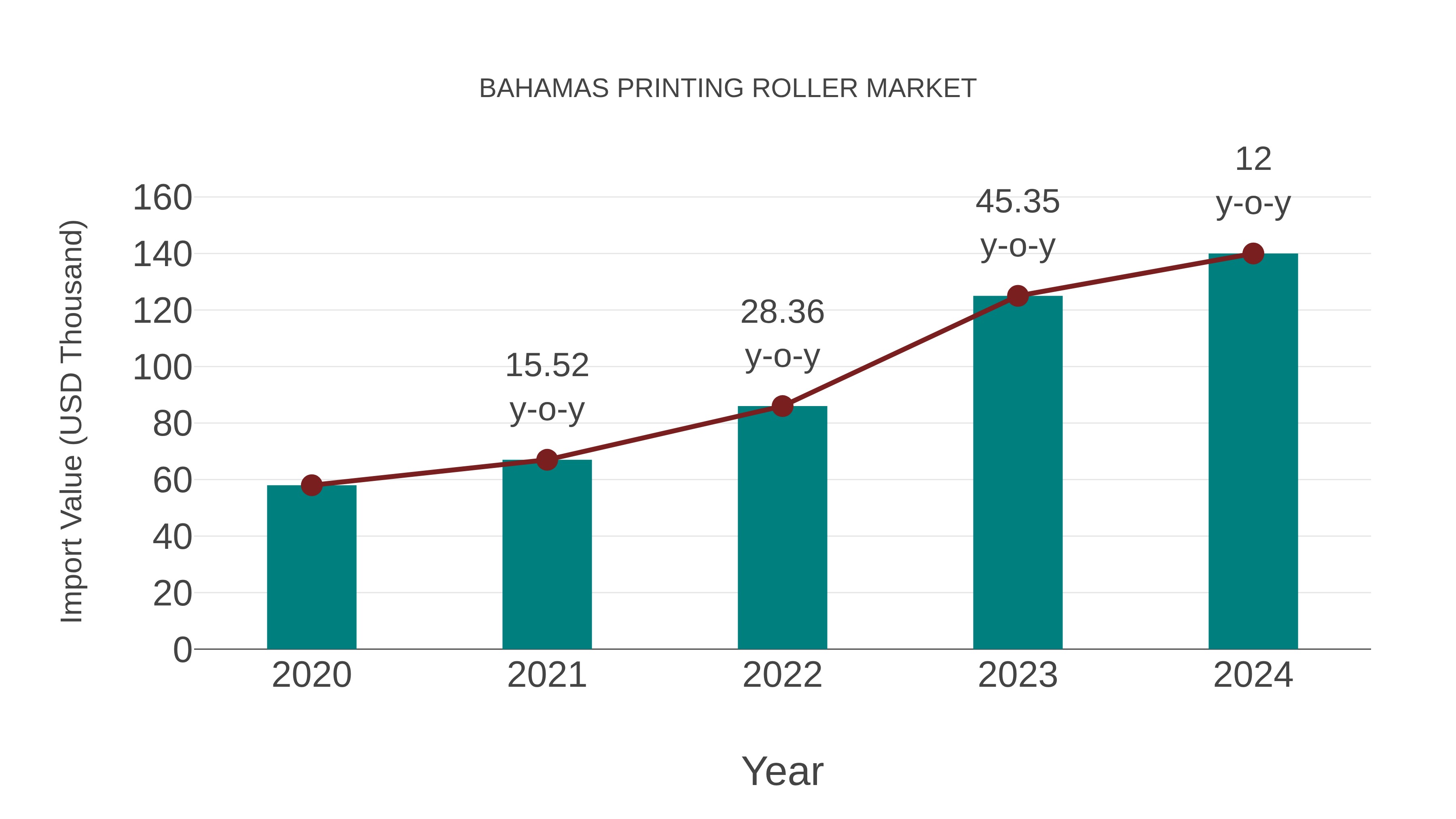 Bahamas Printing Roller Market: Import Trend Analysis