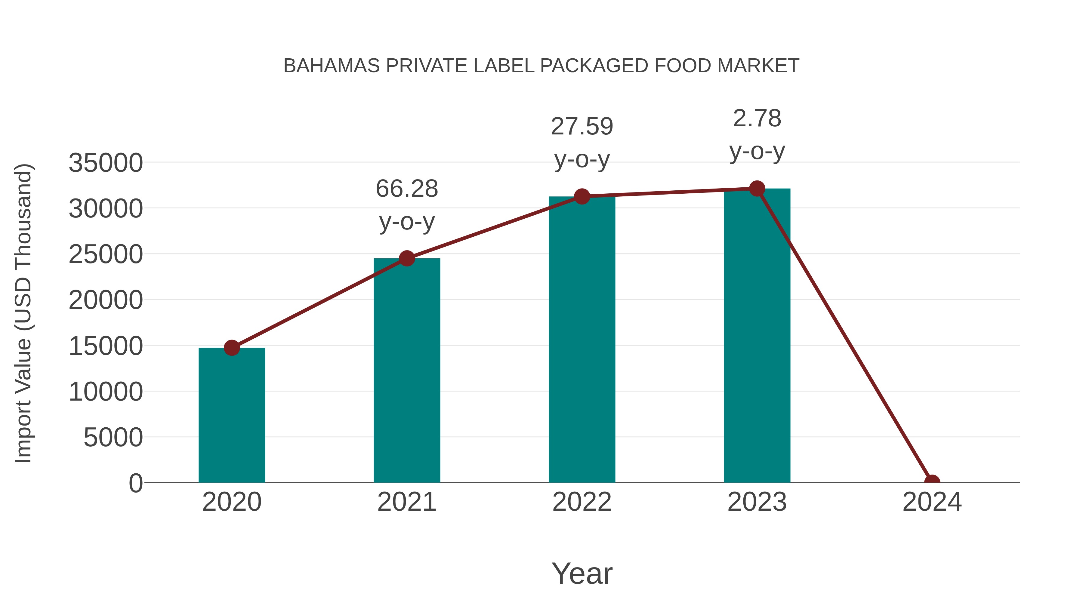  Bahamas Private Label Packaged Food Market: Import Trend Analysis