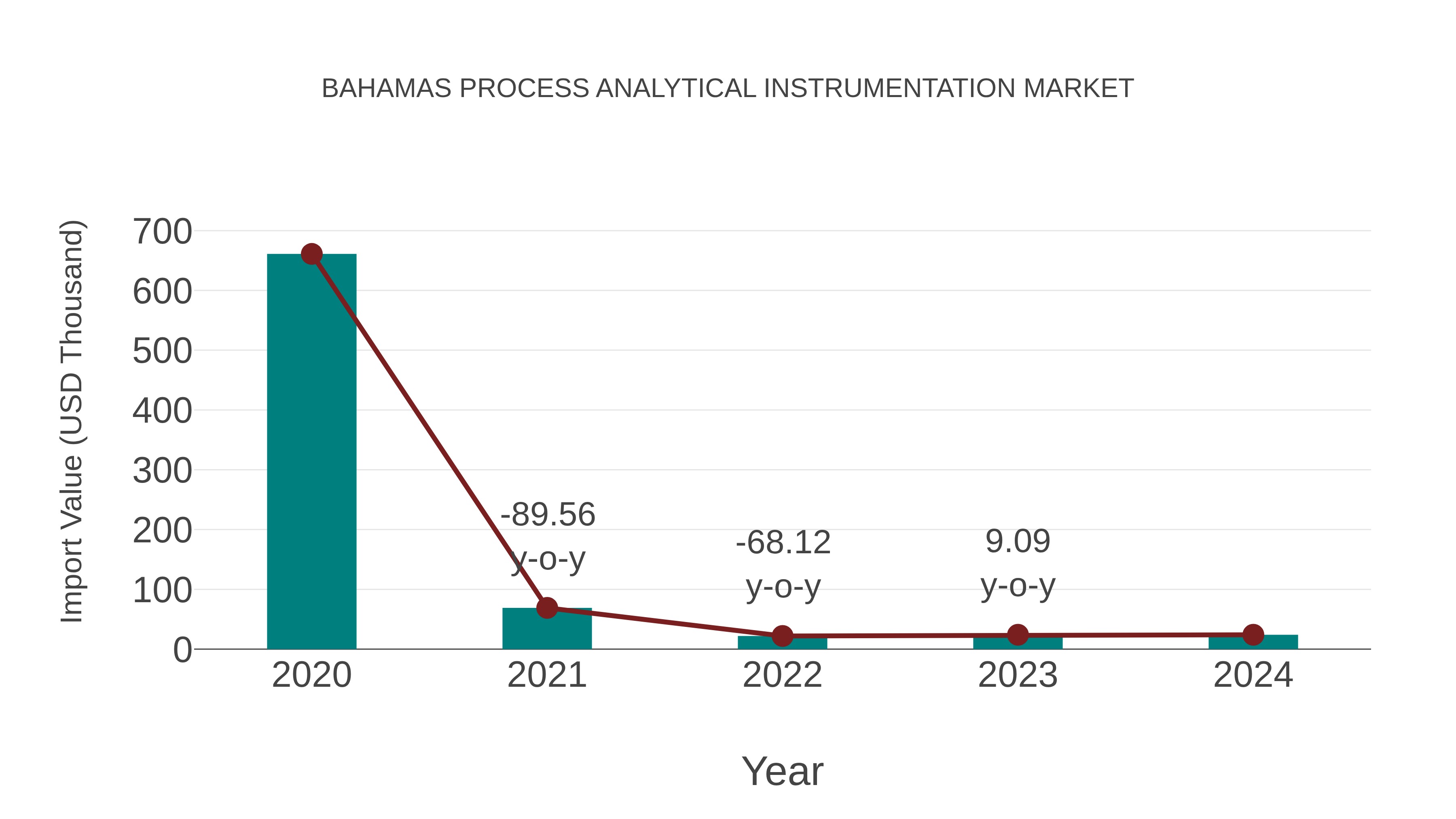Bahamas Process Analytical Instrumentation Market: Import Trend Analysis