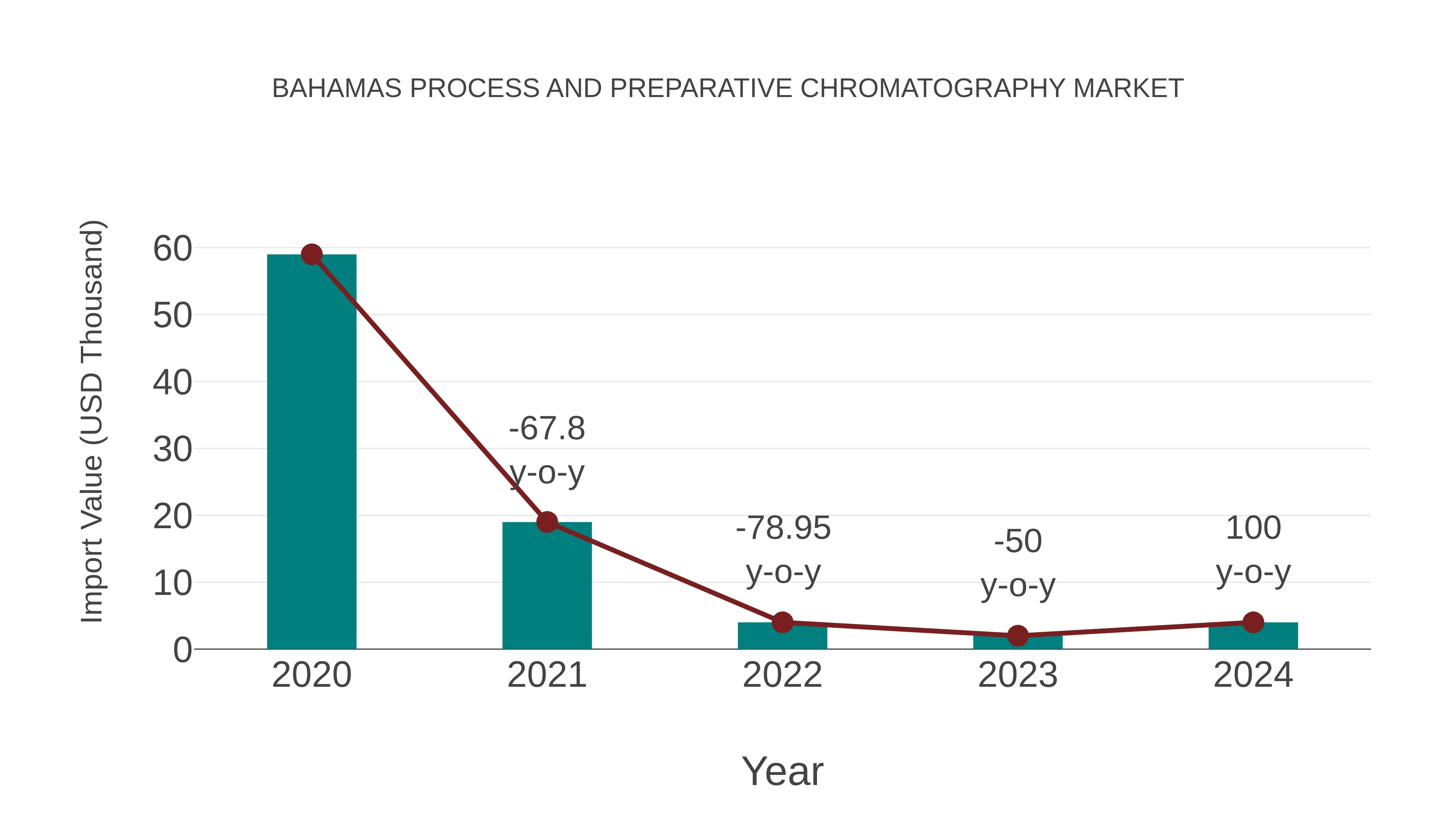  Bahamas Process and Preparative Chromatography Market: Import Trend Analysis