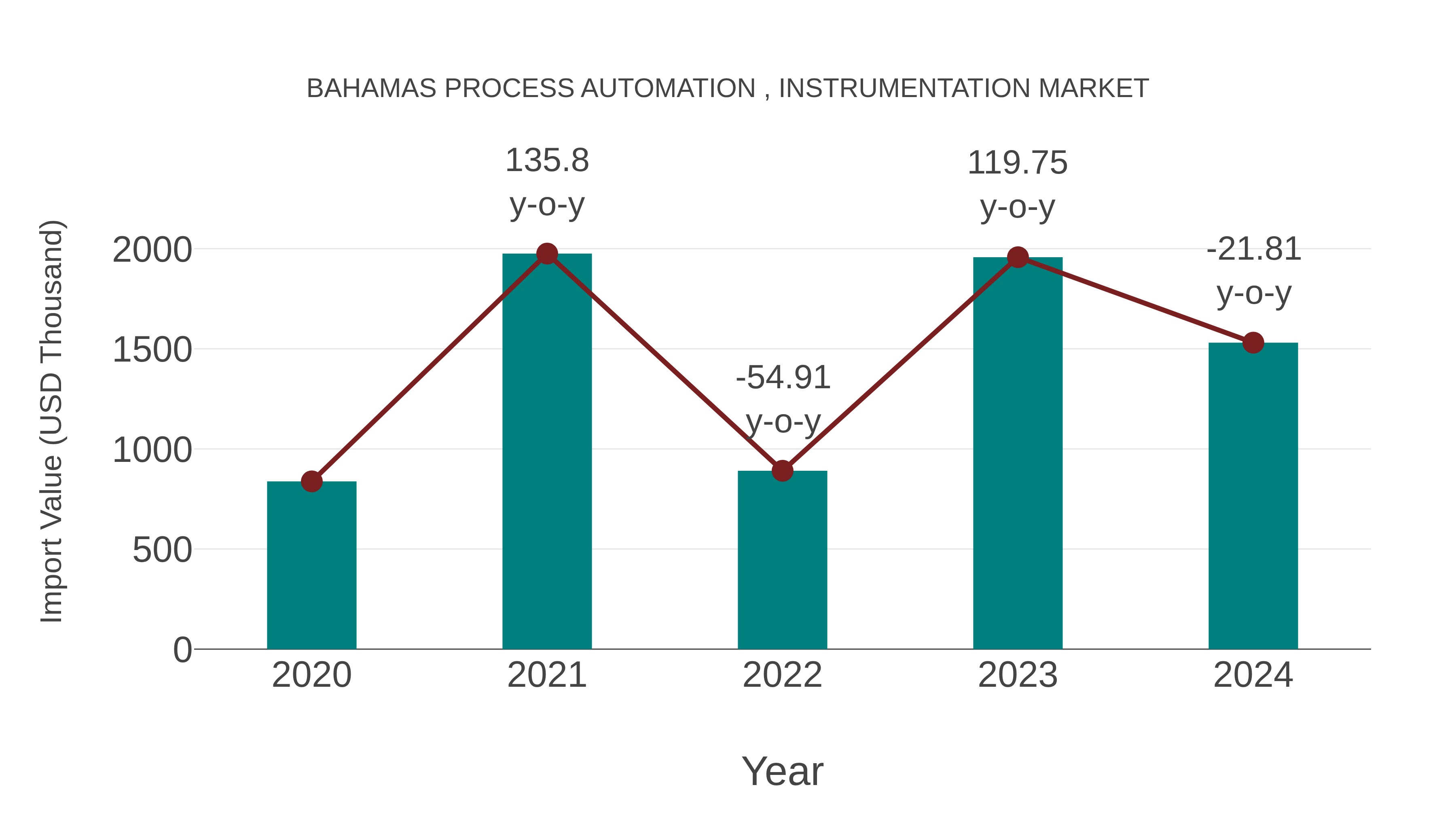 Bahamas Process Automation , Instrumentation Market: Import Trend Analysis