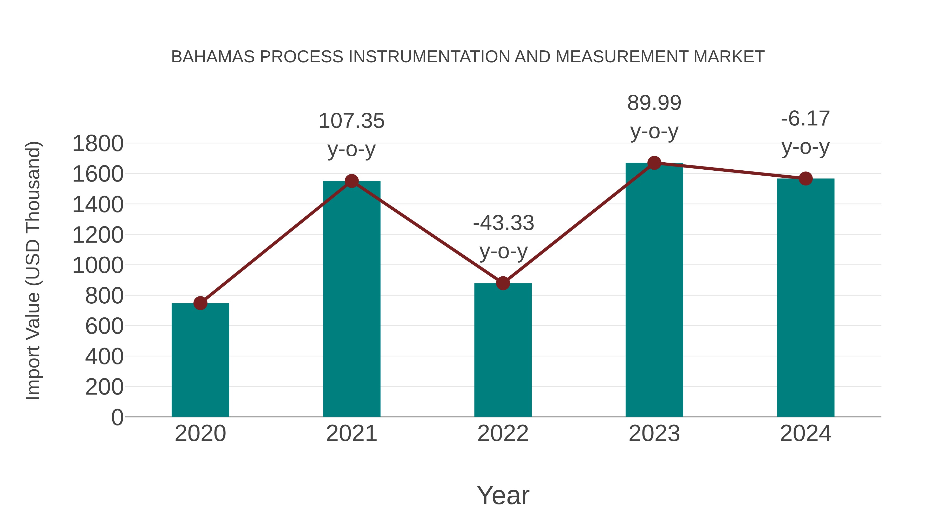  Bahamas Process Instrumentation and Measurement Market: Import Trend Analysis