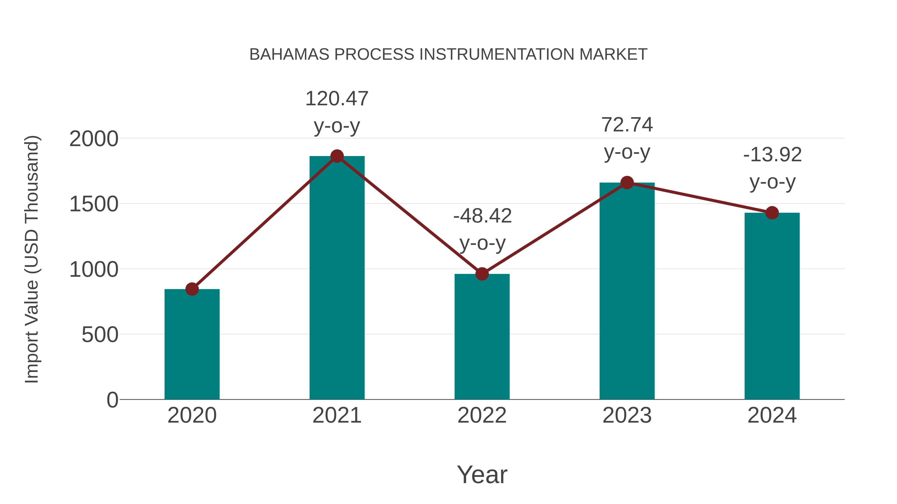 Bahamas Process Instrumentation Market: Import Trend Analysis