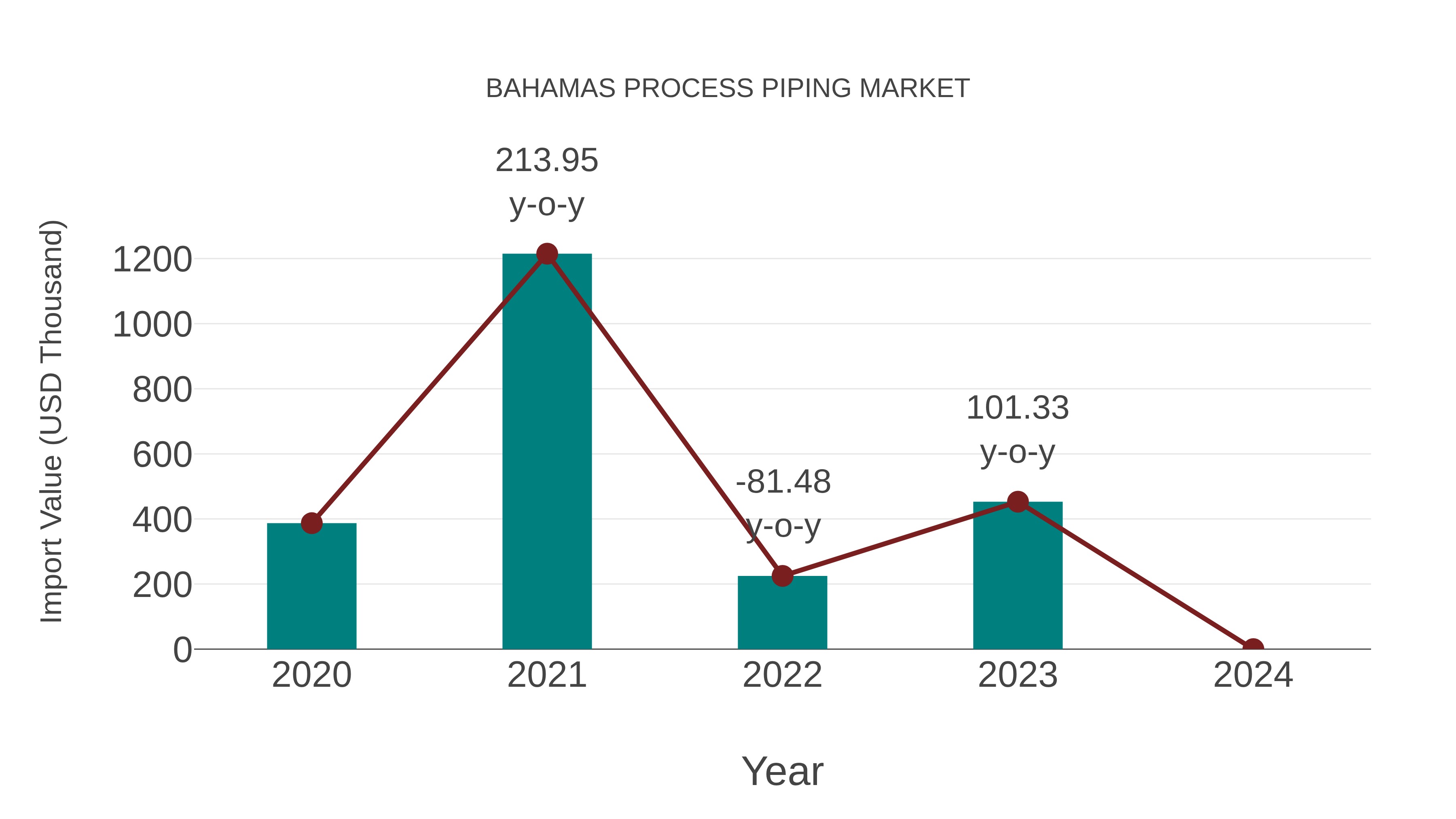  Bahamas Process Piping Market: Import Trend Analysis