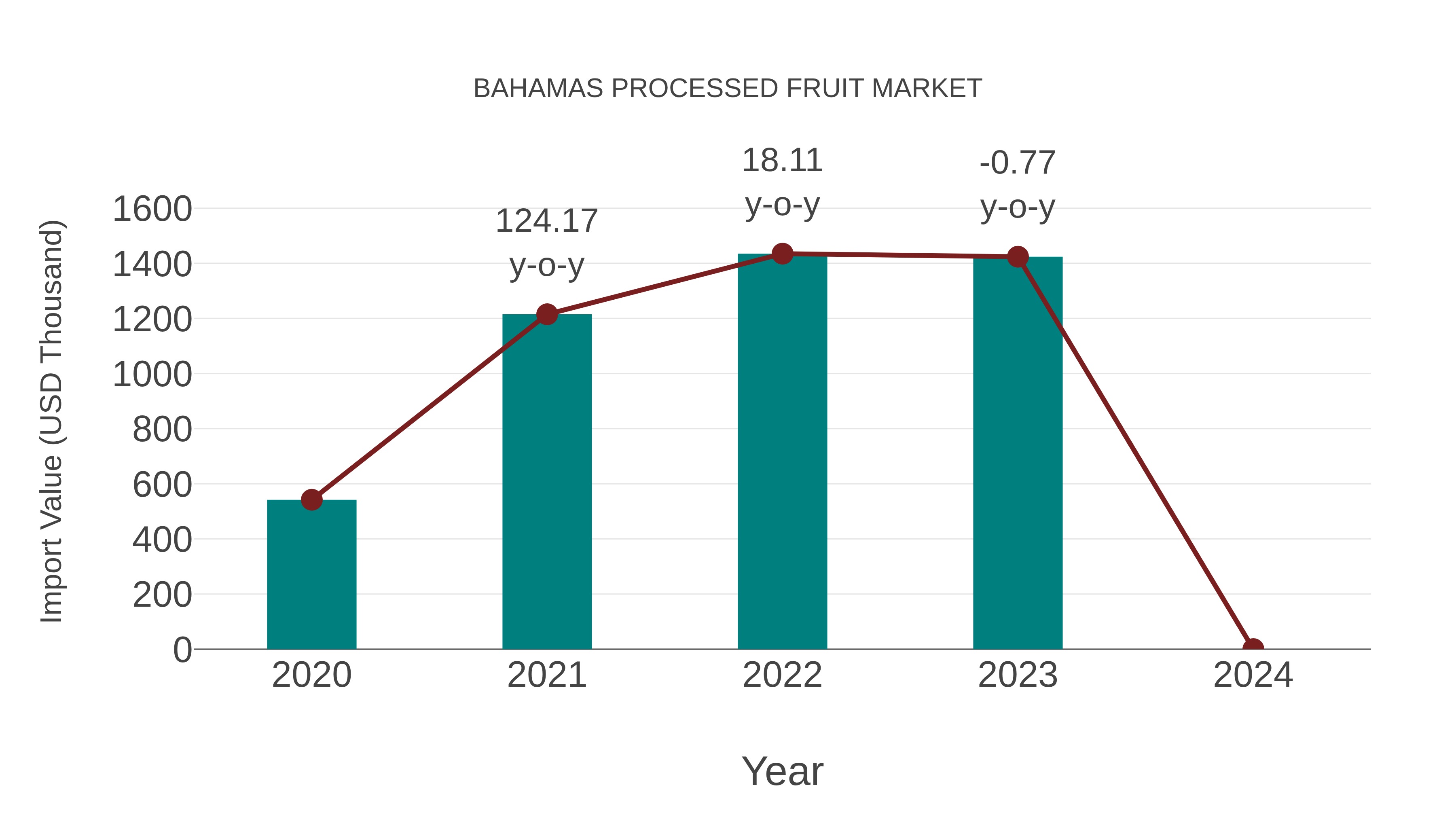  Bahamas Processed Fruit Market: Import Trend Analysis