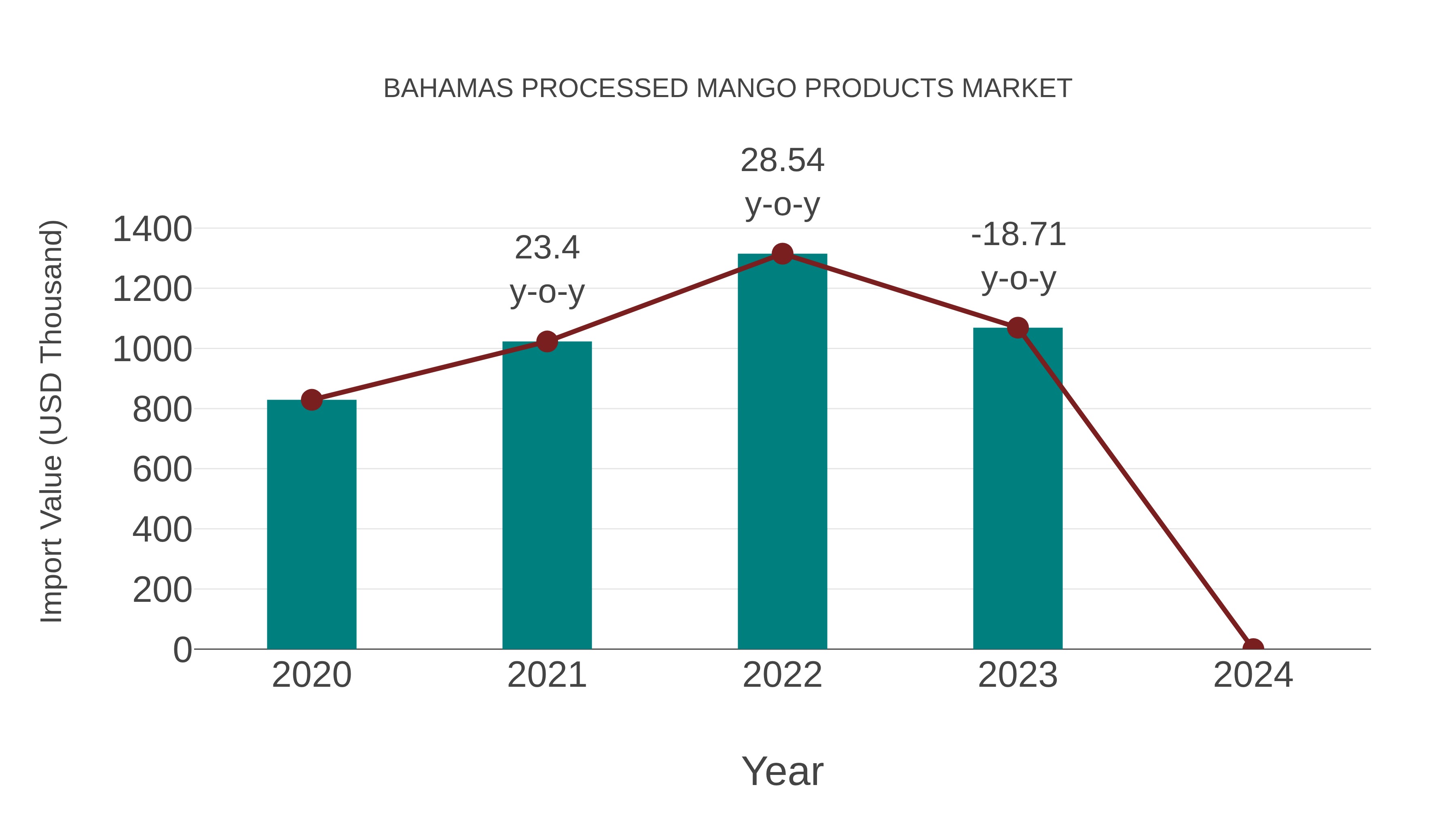  Bahamas Processed Mango Products Market: Import Trend Analysis