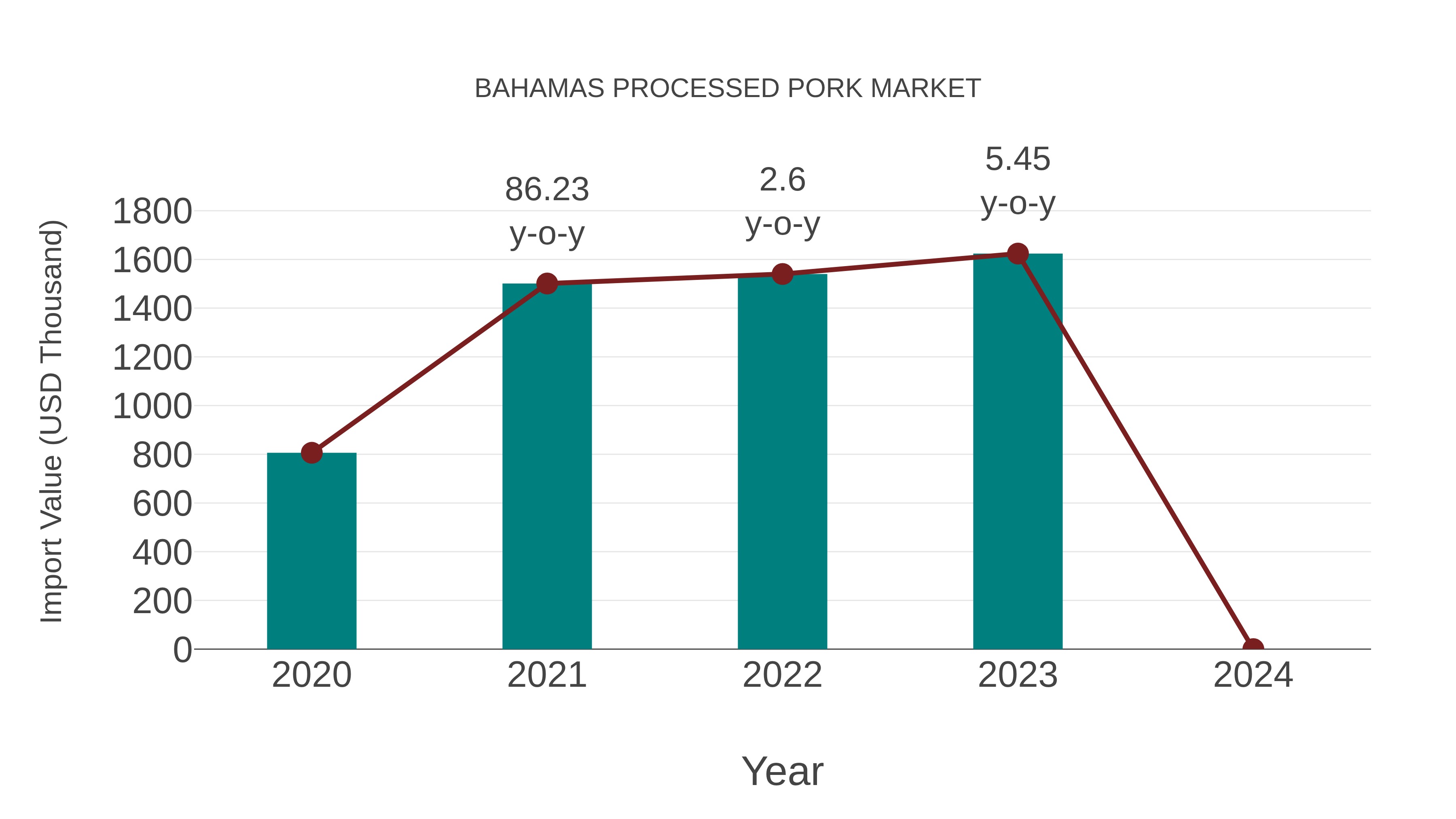  Bahamas Processed Pork Market: Import Trend Analysis