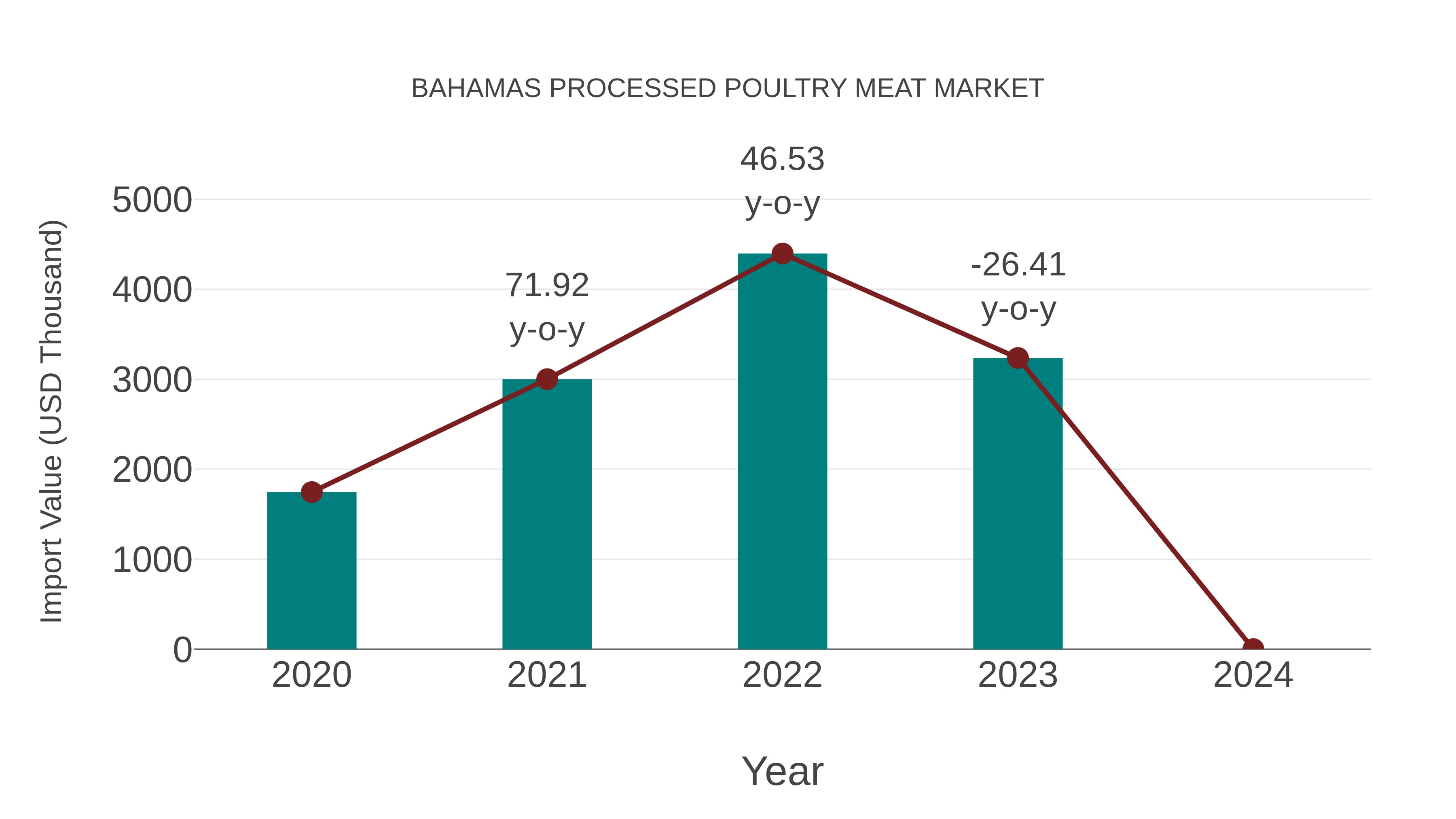  Bahamas Processed Poultry Meat Market: Import Trend Analysis