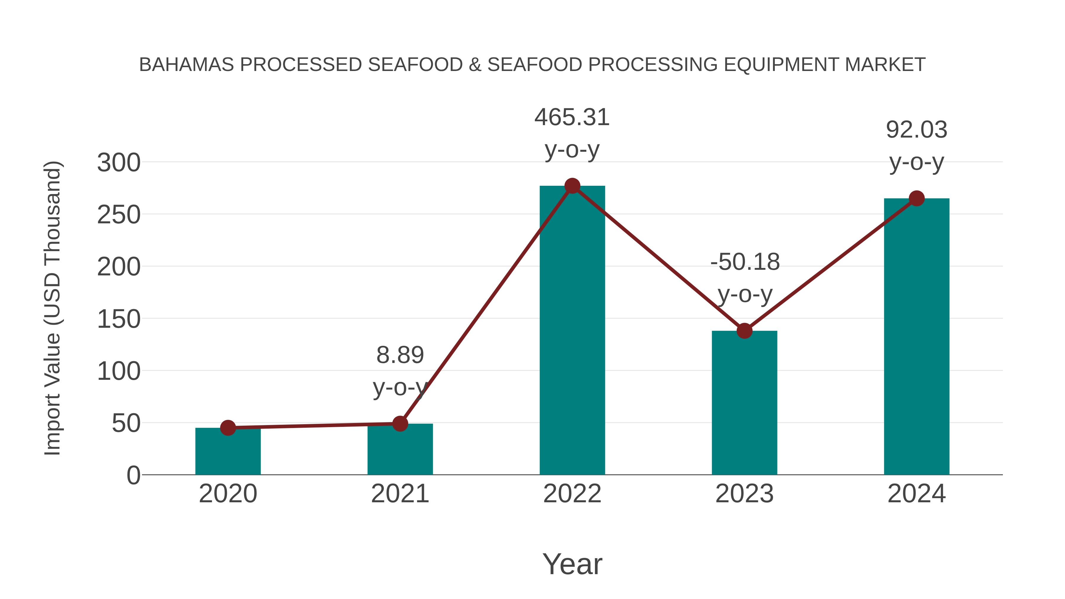  Bahamas Processed Seafood & Seafood Processing Equipment Market: Import Trend Analysis