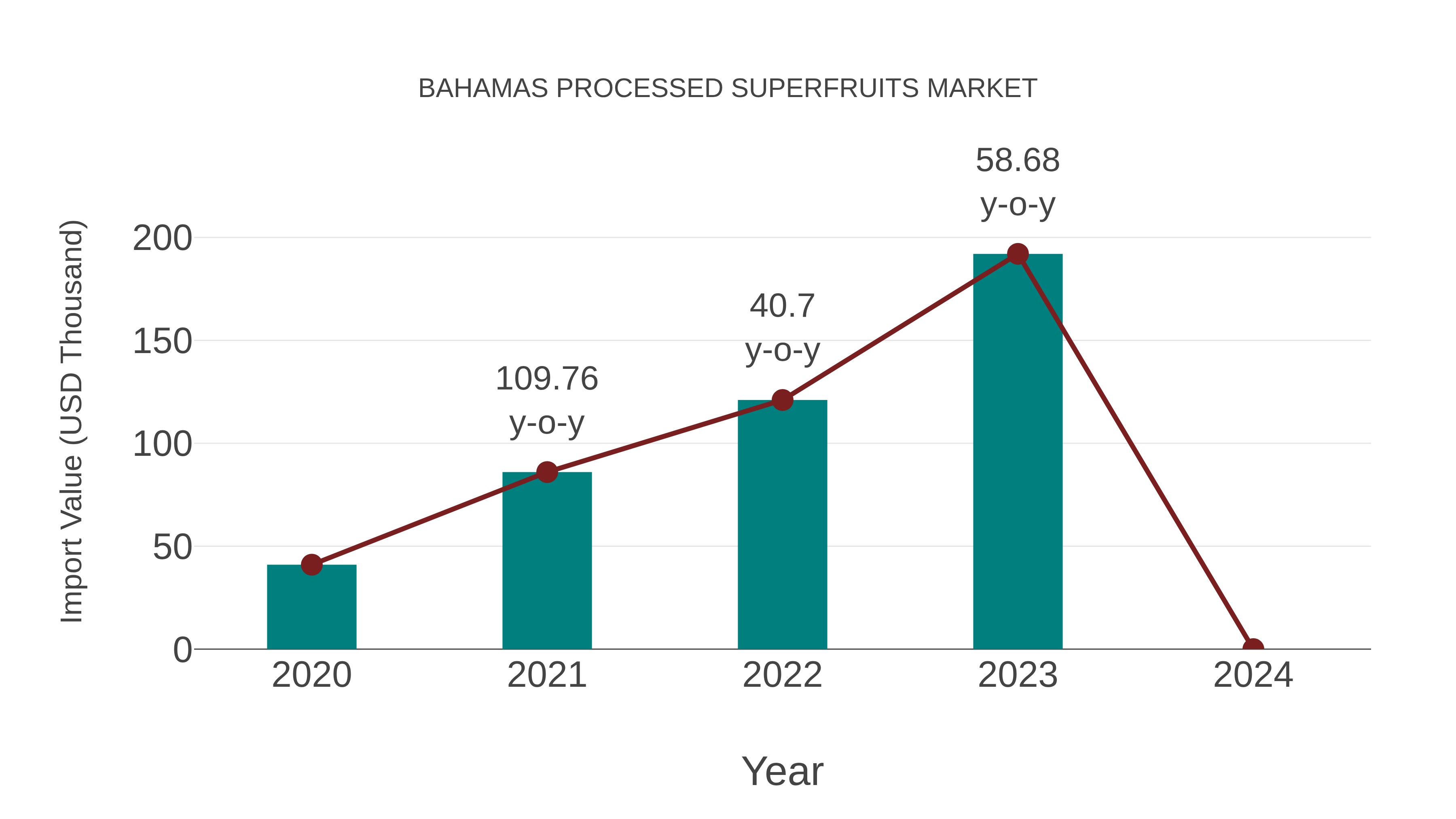  Bahamas Processed Superfruits Market: Import Trend Analysis
