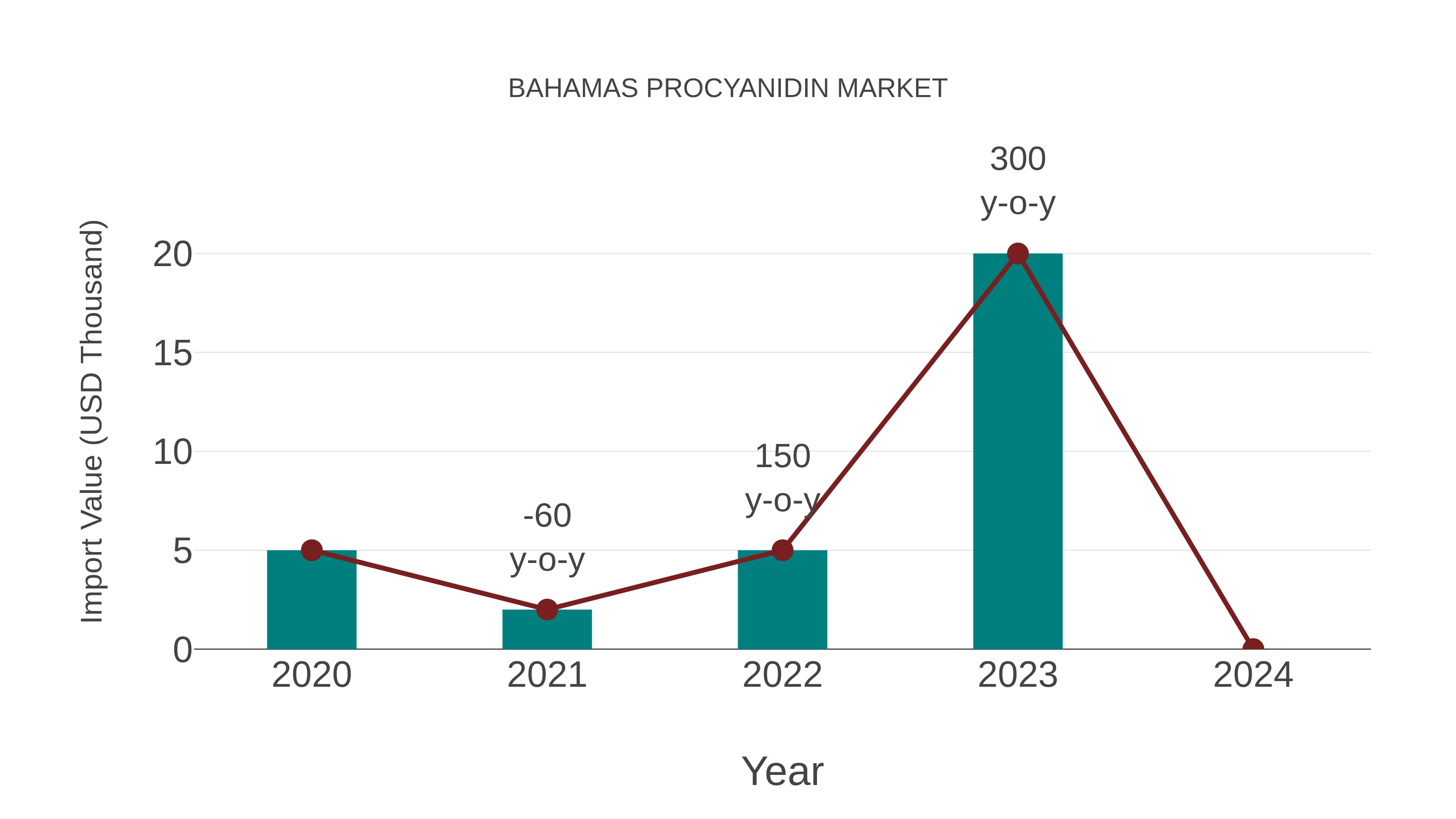  Bahamas Procyanidin Market: Import Trend Analysis