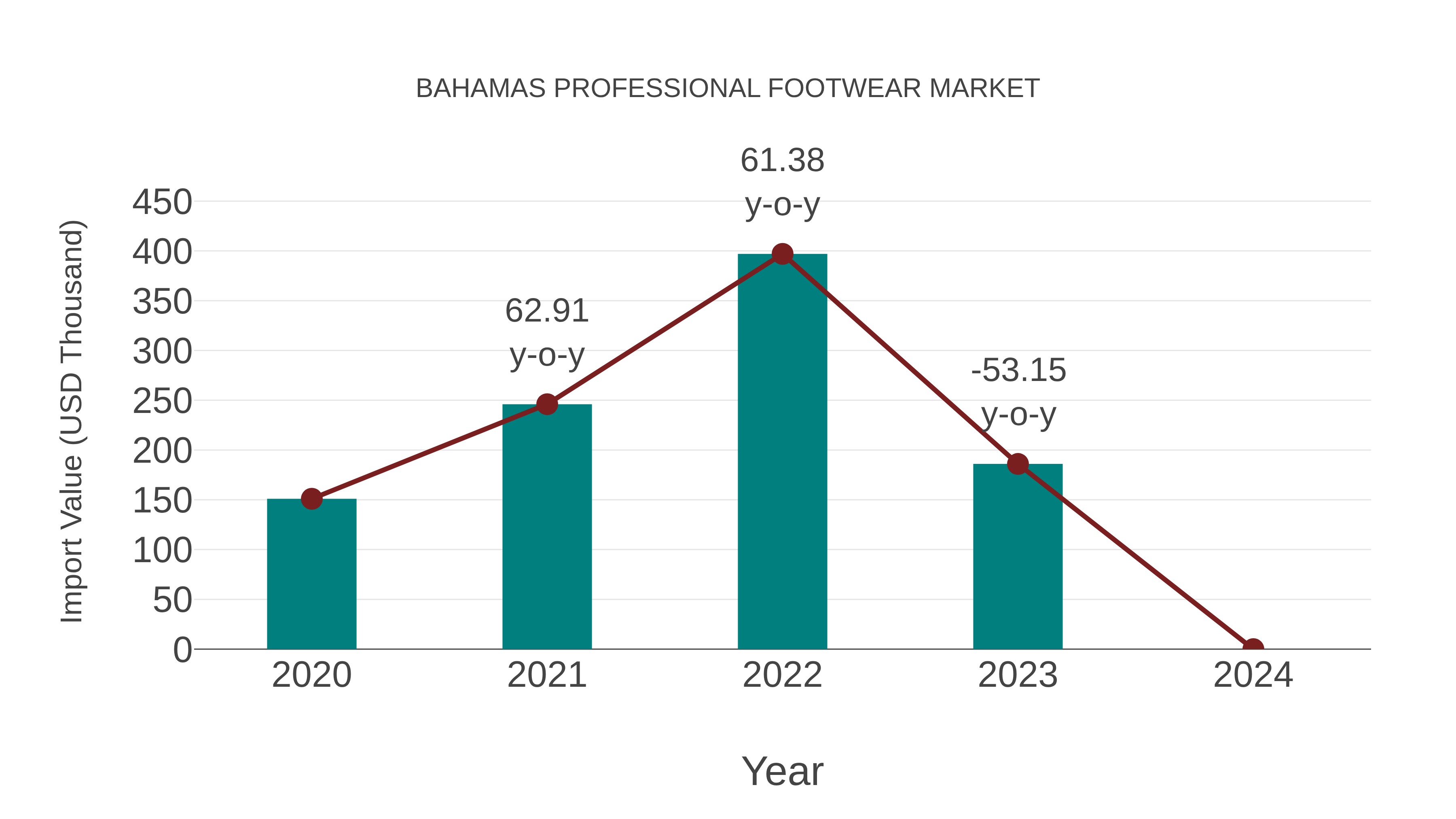 Bahamas Professional Footwear Market: Import Trend Analysis