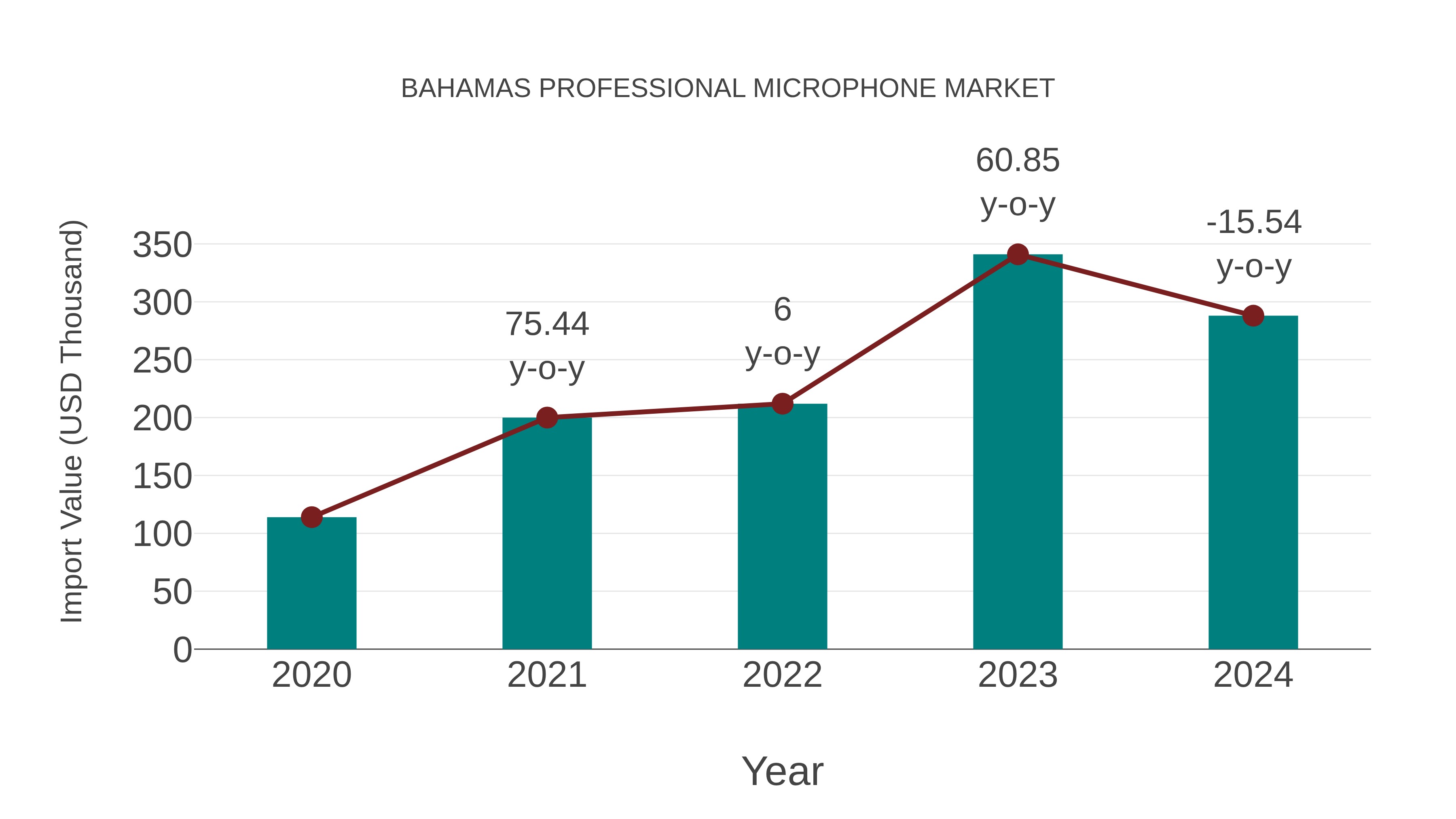 Bahamas Professional Microphone Market: Import Trend Analysis