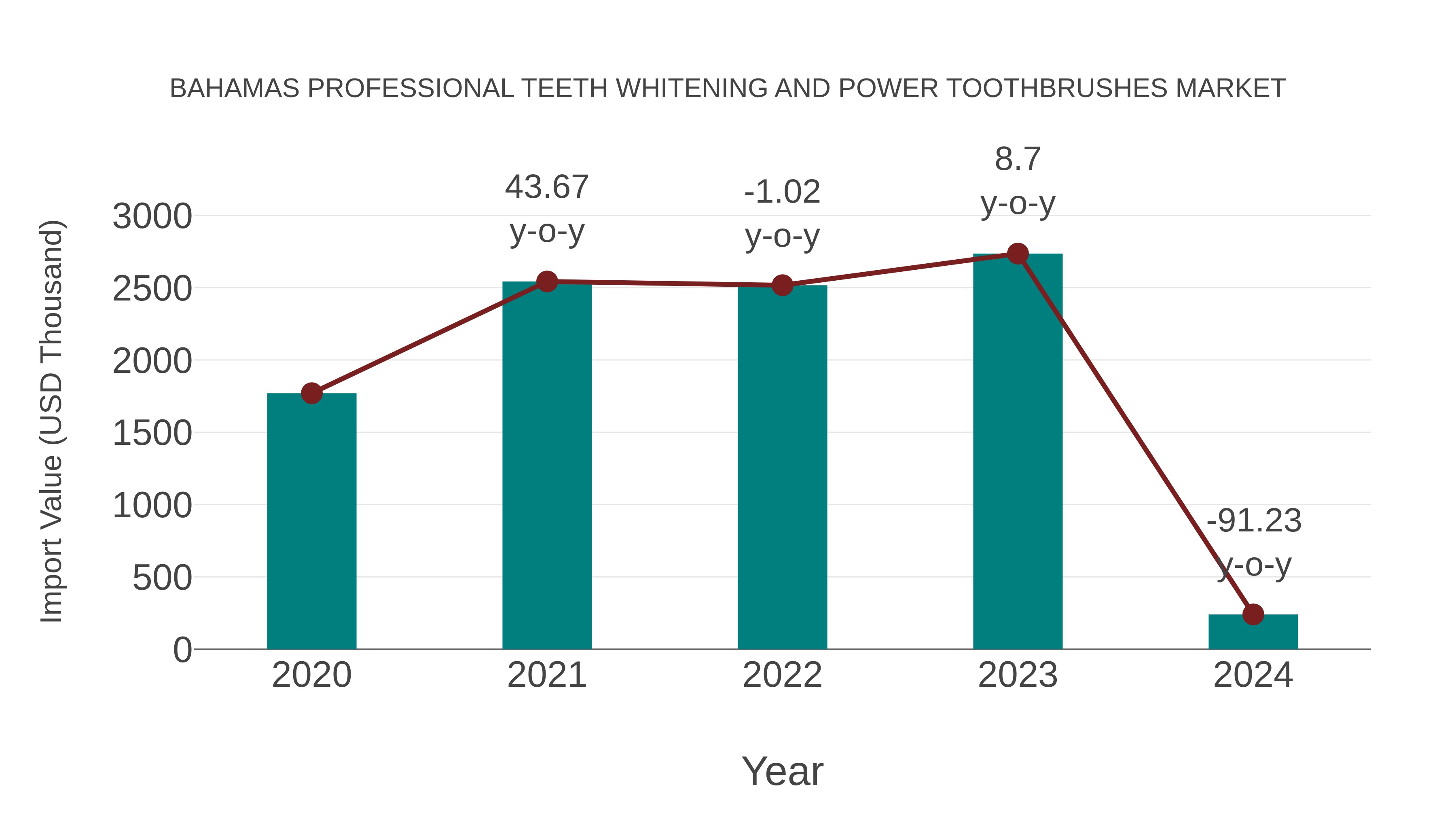  Bahamas Professional Teeth Whitening and Power Toothbrushes Market: Import Trend Analysis