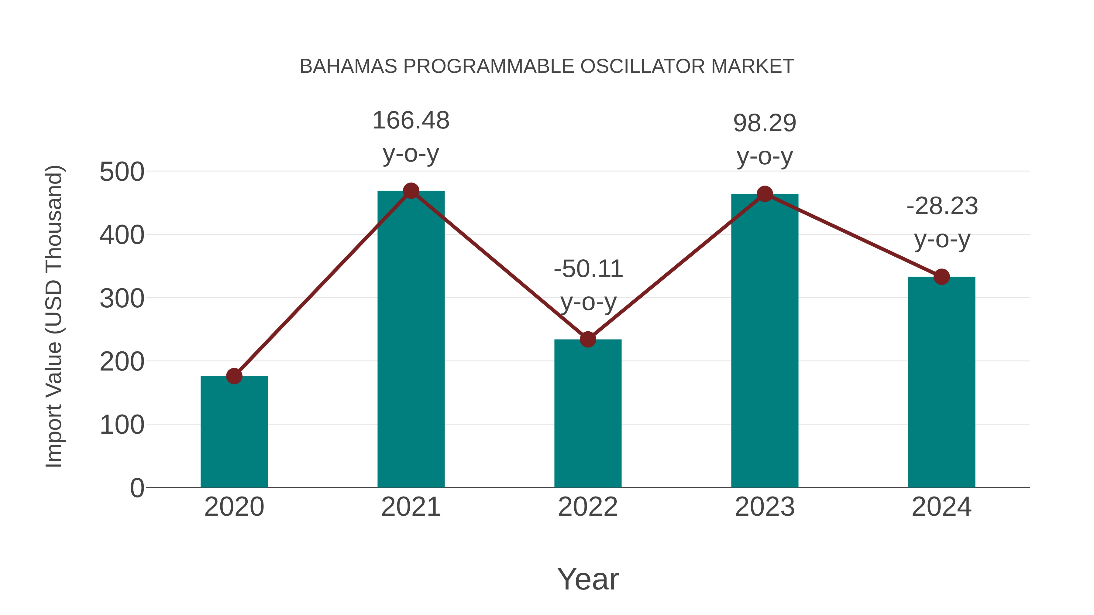  Bahamas Programmable Oscillator Market: Import Trend Analysis