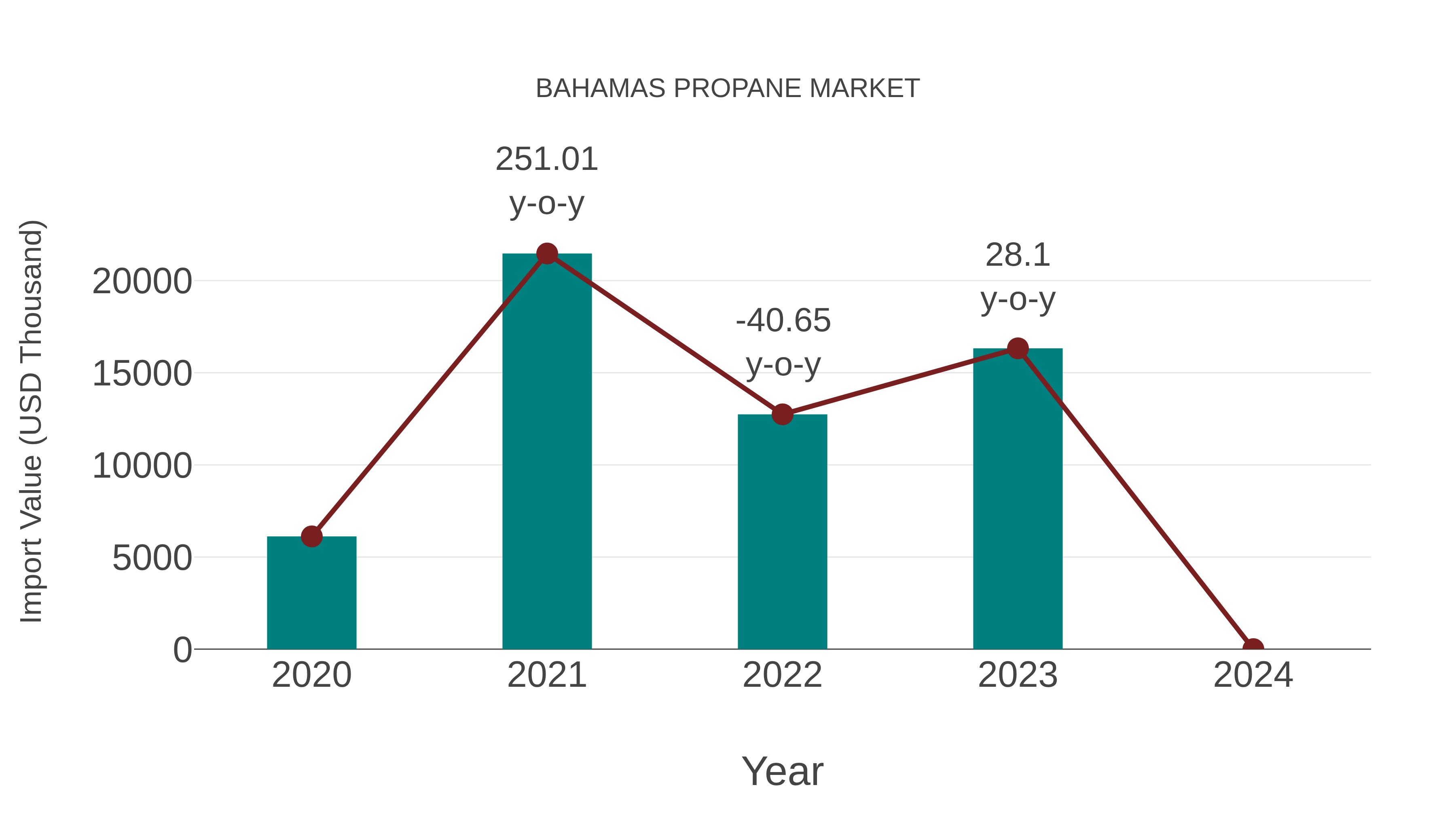  Bahamas Propane Market: Import Trend Analysis