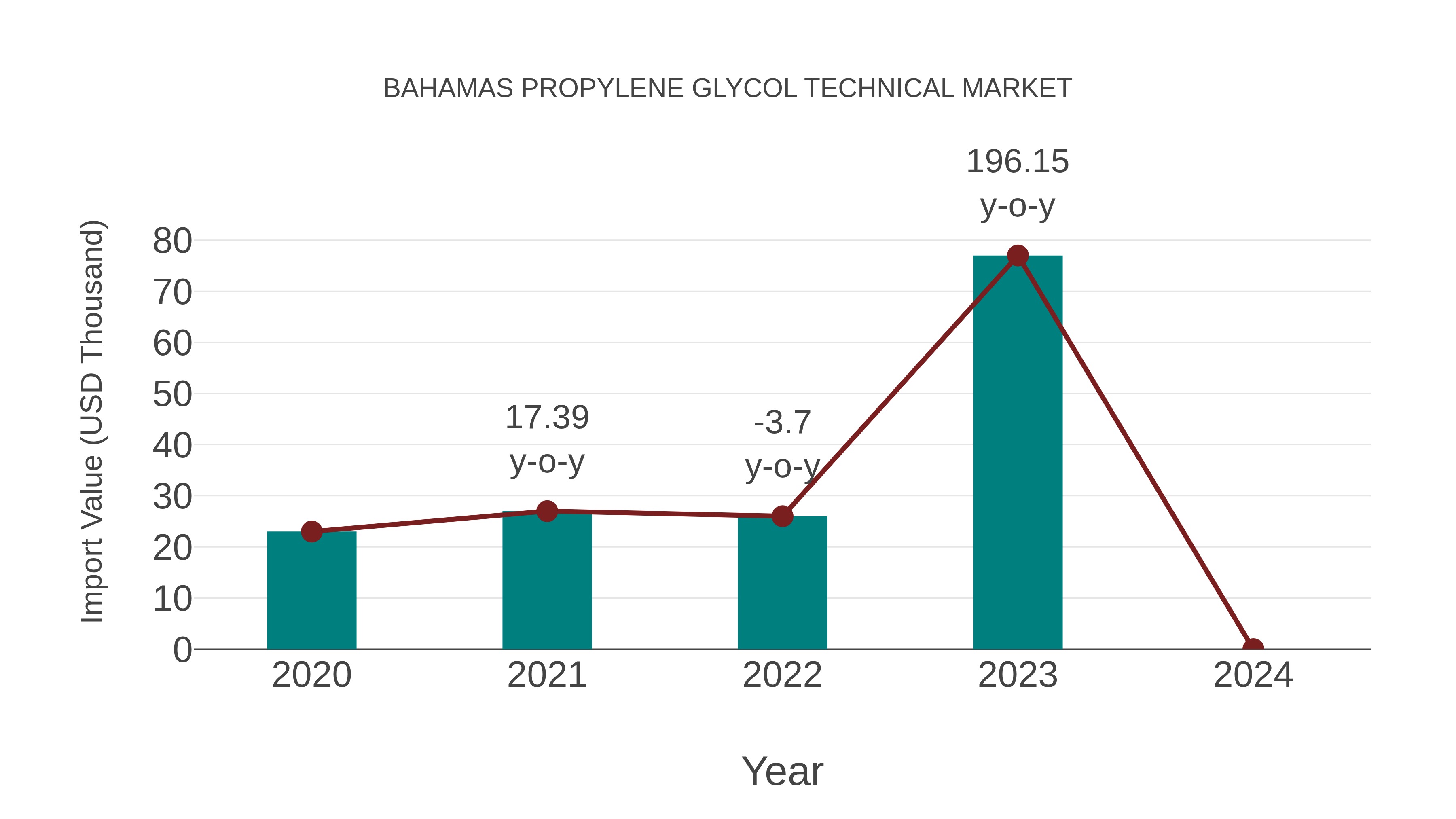  Bahamas Propylene Glycol Technical Market: Import Trend Analysis