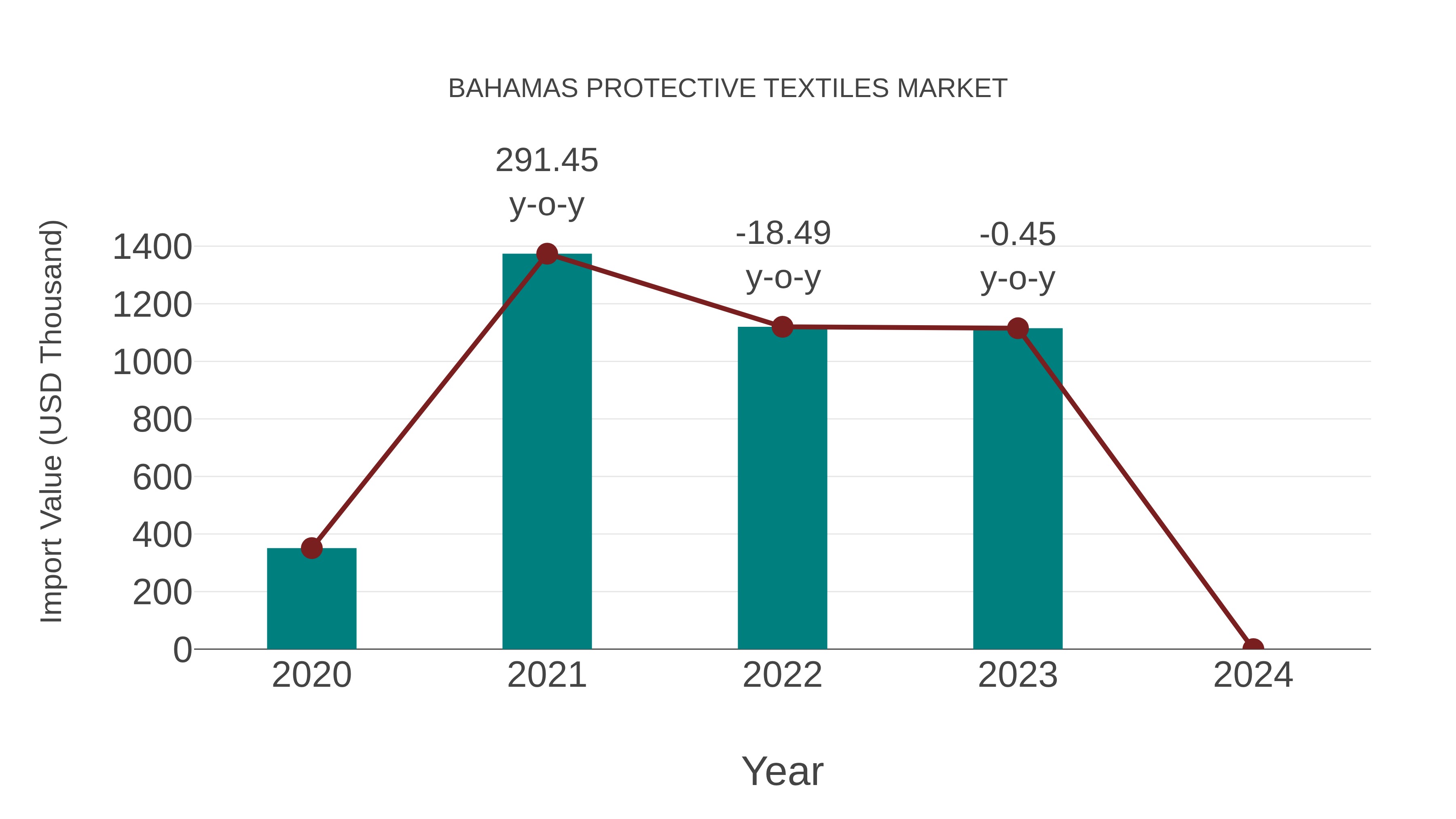 Bahamas Protective Textiles Market: Import Trend Analysis