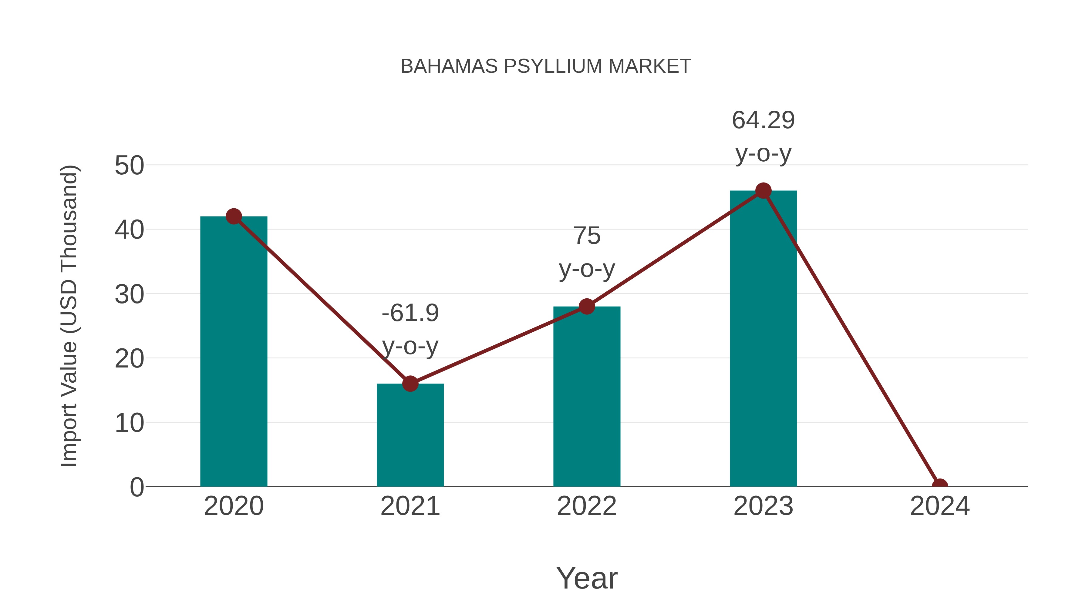  Bahamas Psyllium Market: Import Trend Analysis