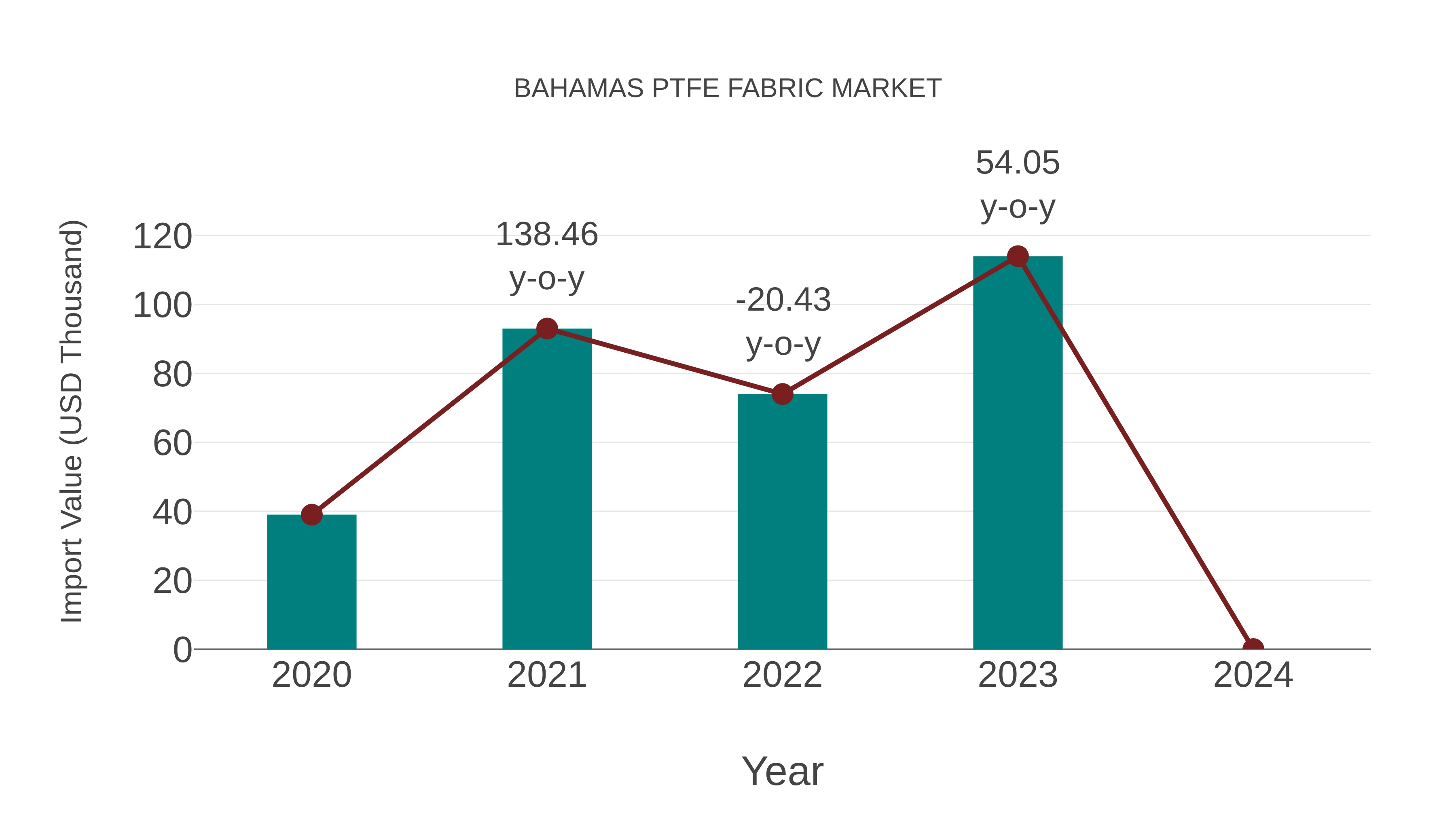  Bahamas Ptfe Fabric Market: Import Trend Analysis