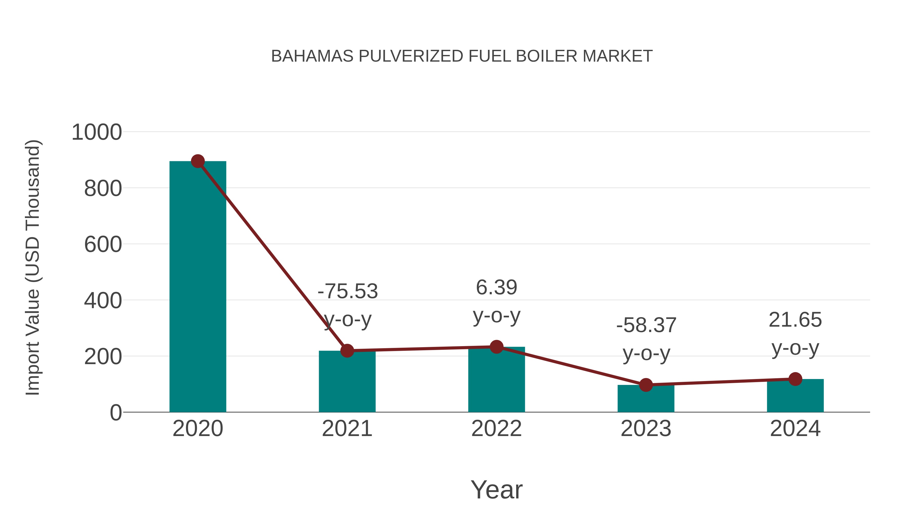  Bahamas Pulverized Fuel Boiler Market: Import Trend Analysis