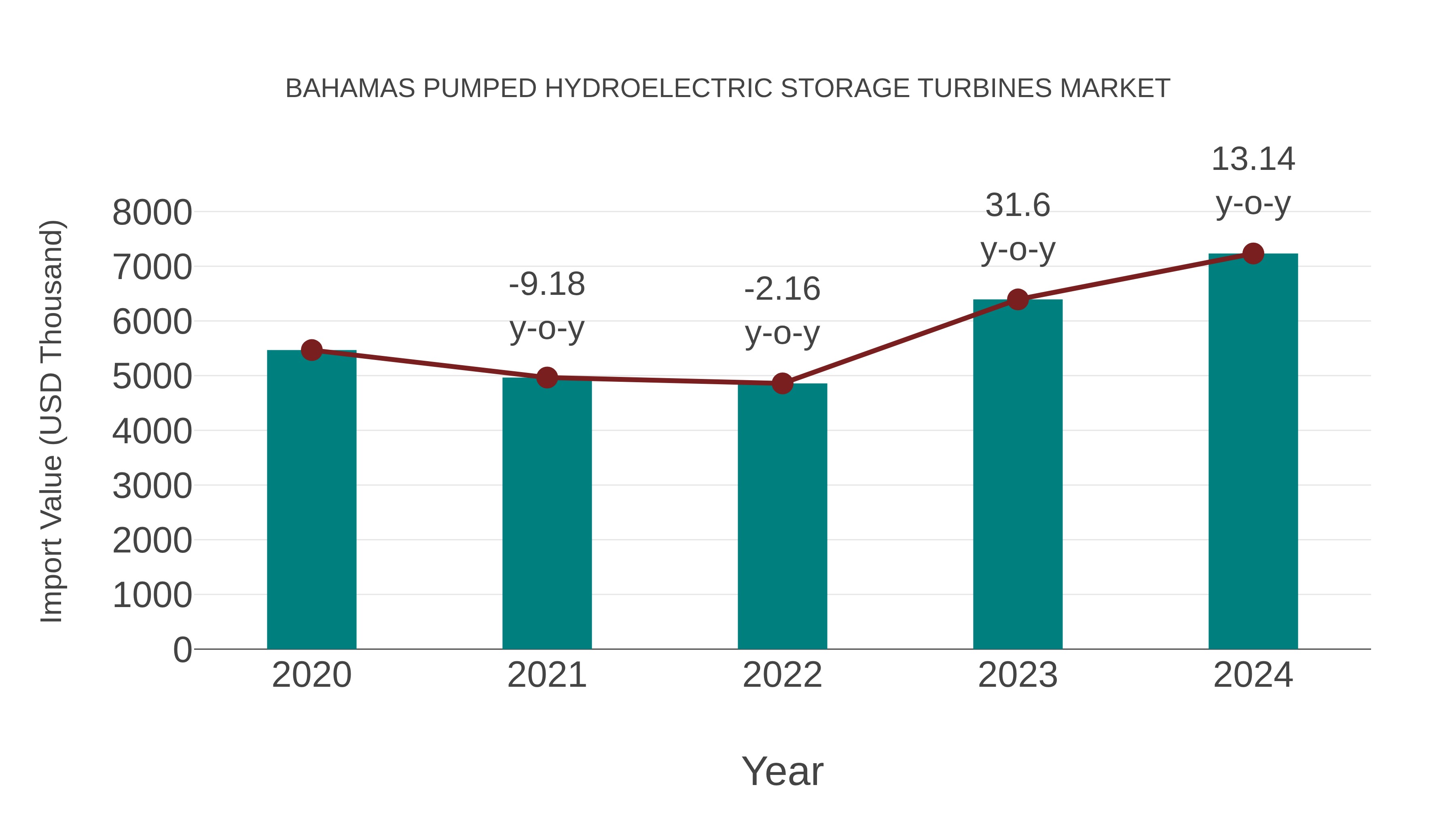Bahamas Pumped Hydroelectric Storage Turbines Market: Import Trend Analysis