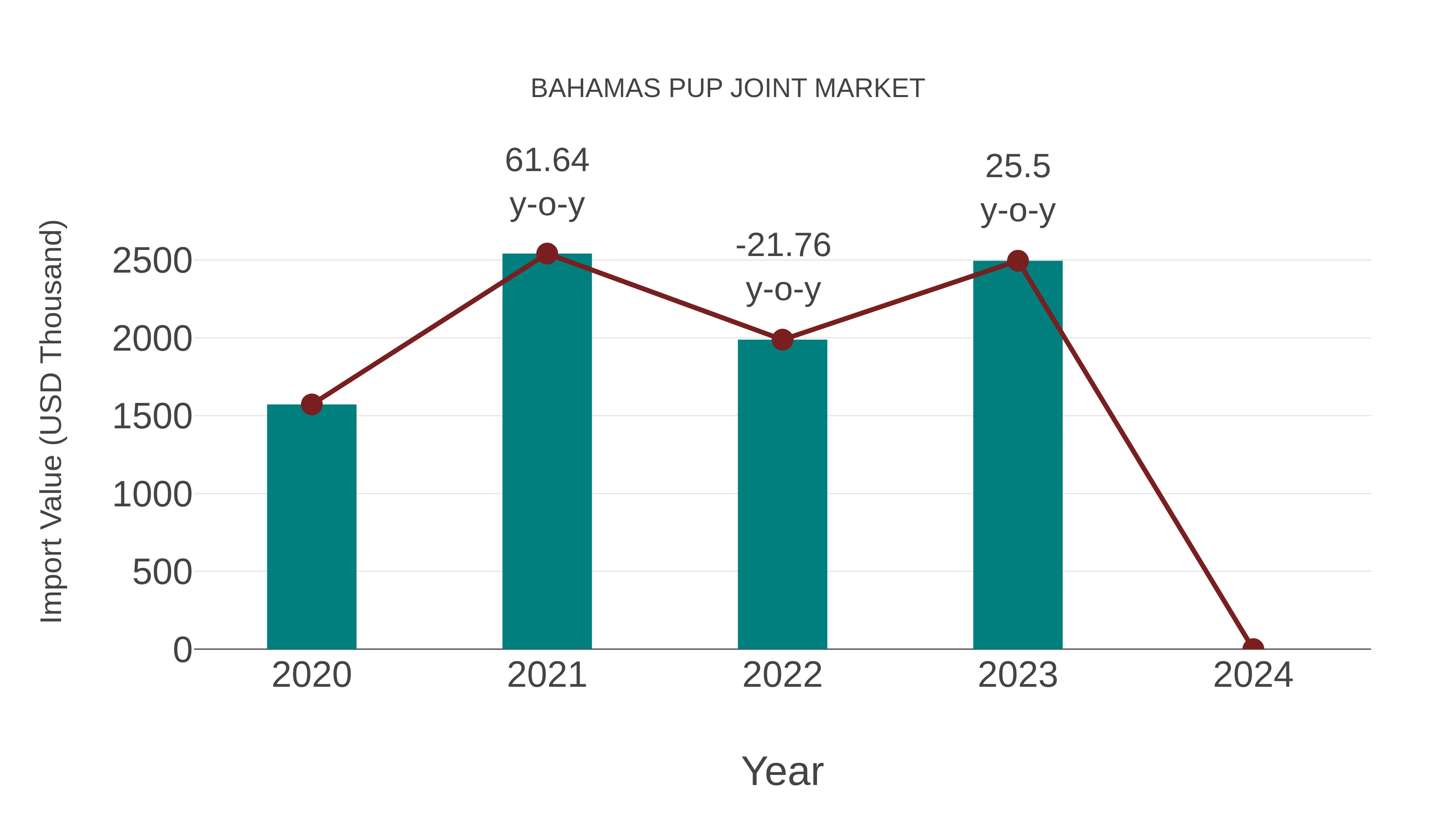  Bahamas Pup Joint Market: Import Trend Analysis